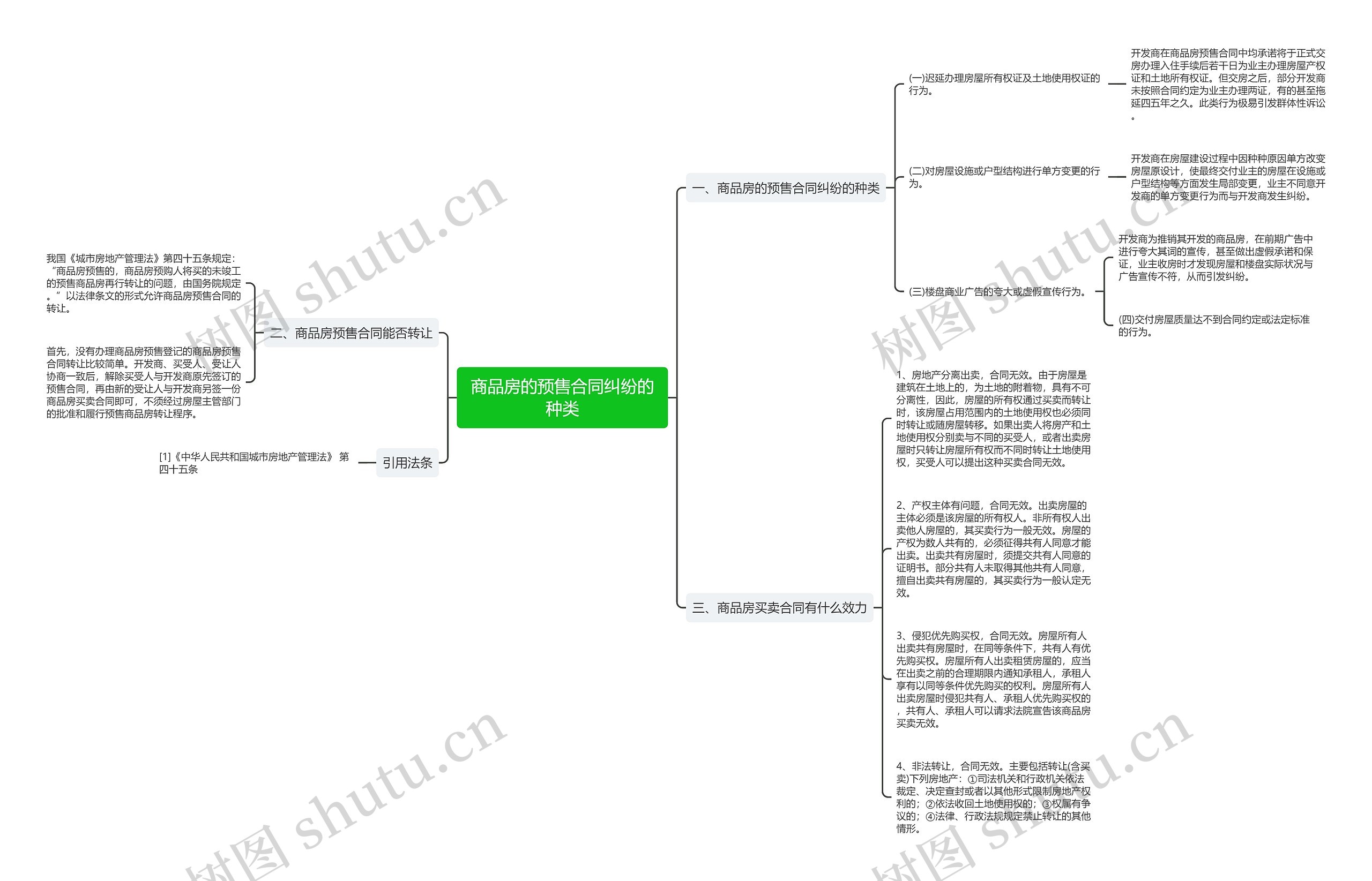 商品房的预售合同纠纷的种类思维导图