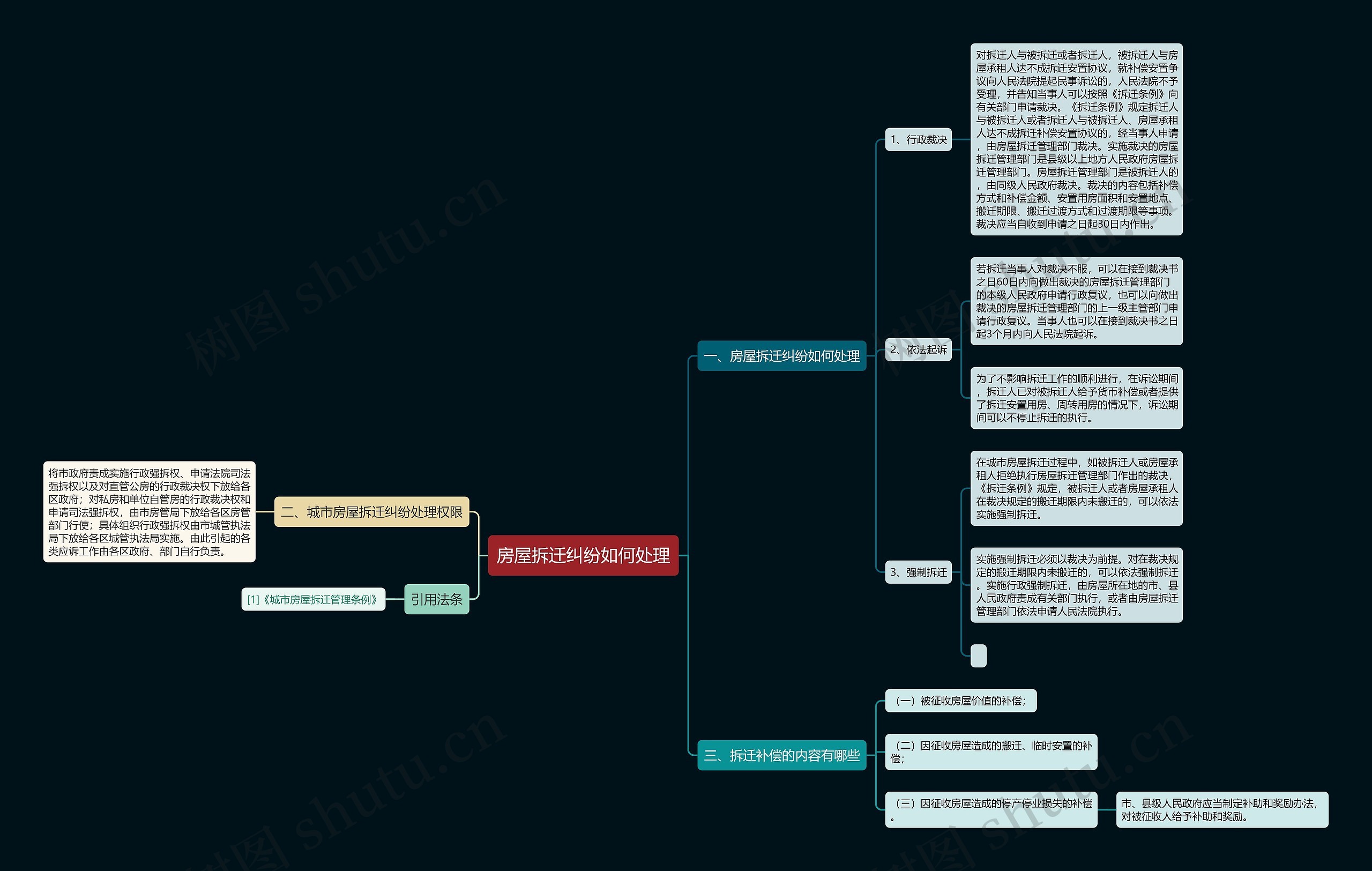 房屋拆迁纠纷如何处理思维导图