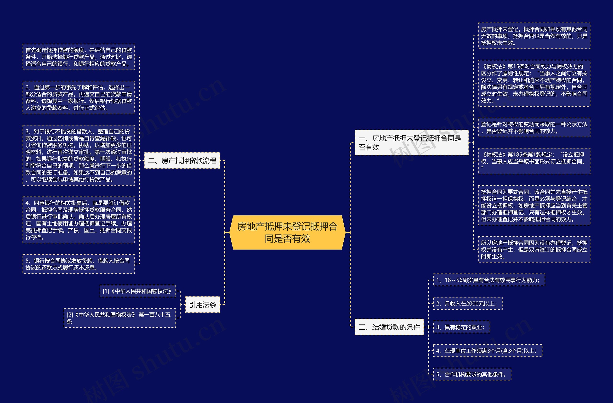 房地产抵押未登记抵押合同是否有效思维导图