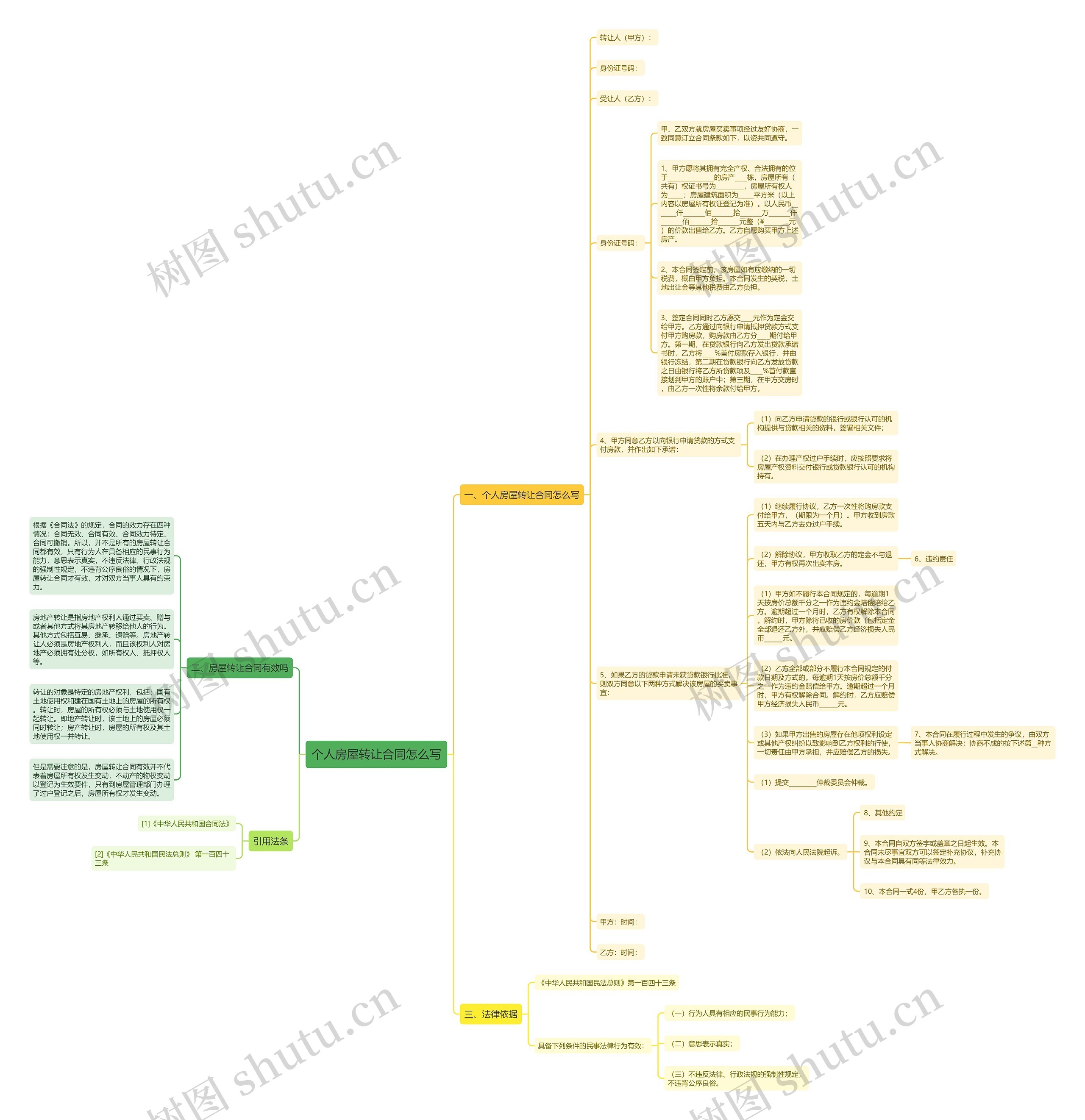 个人房屋转让合同怎么写思维导图