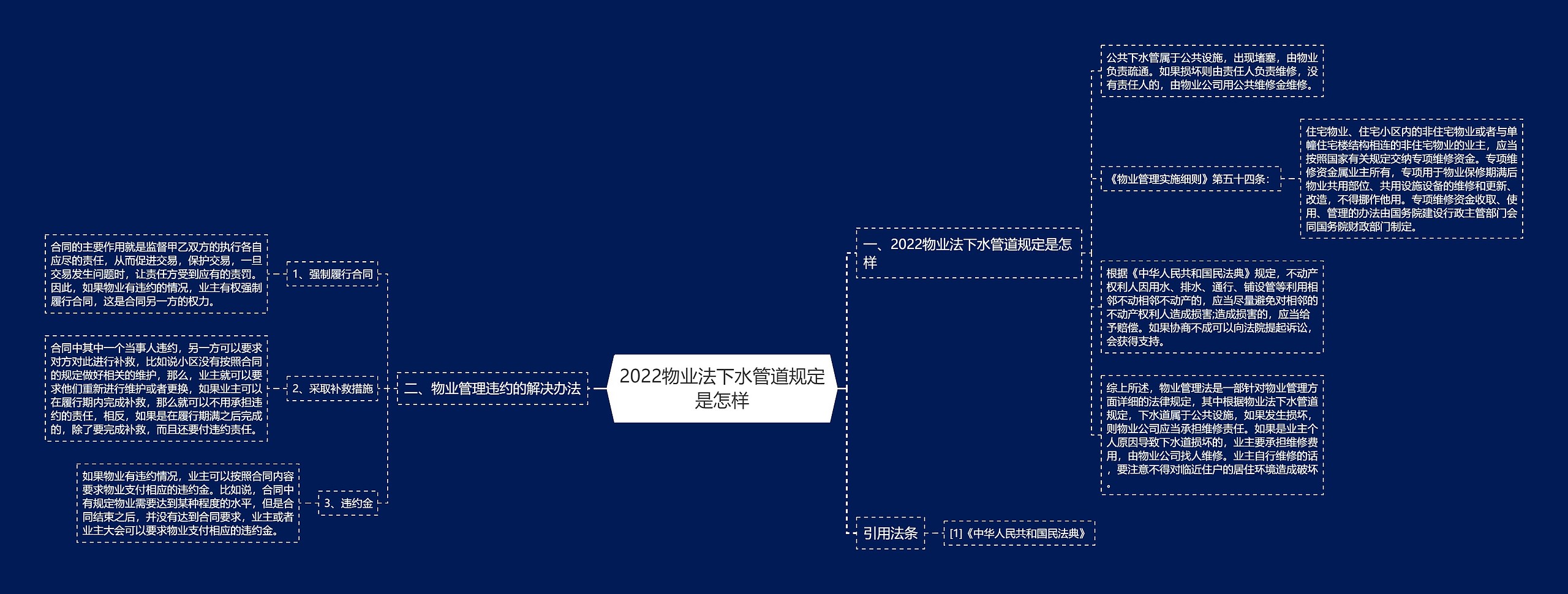 2022物业法下水管道规定是怎样思维导图