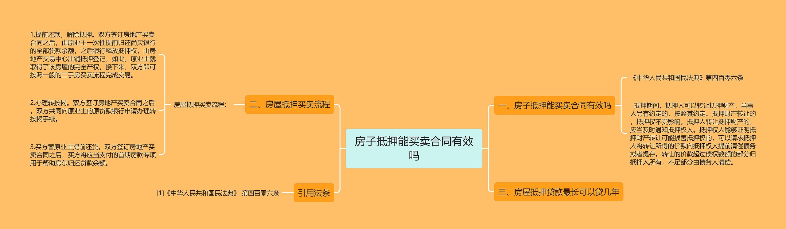 房子抵押能买卖合同有效吗