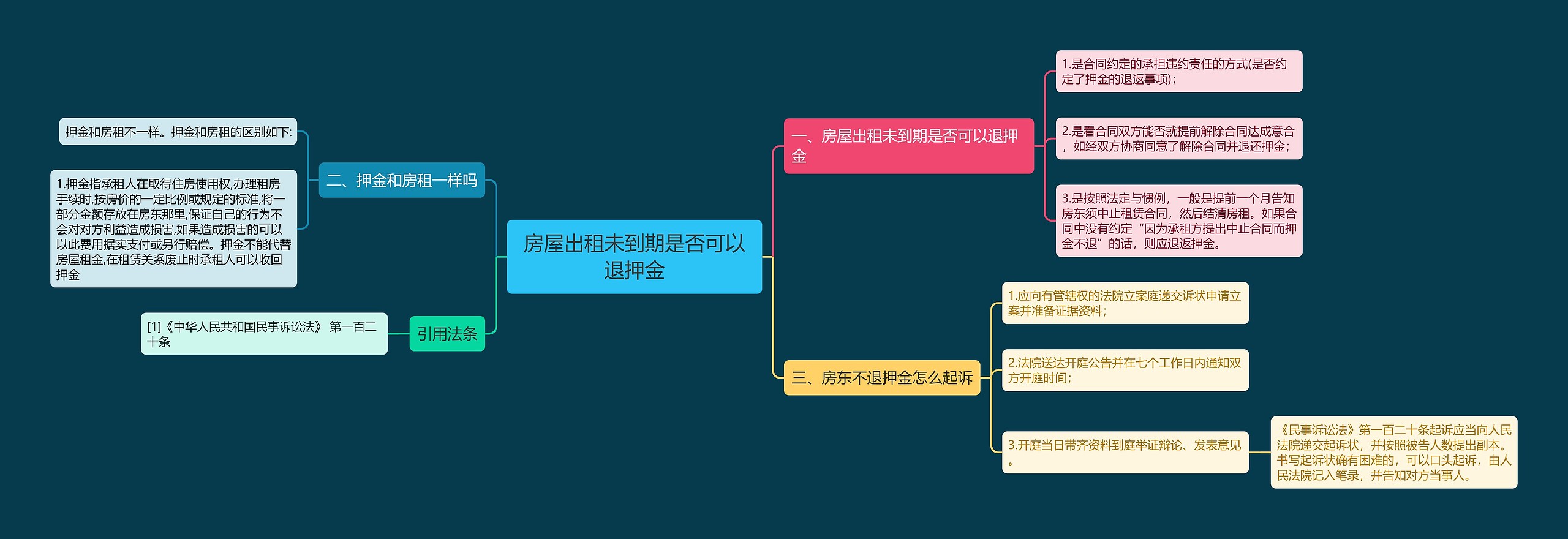 房屋出租未到期是否可以退押金思维导图