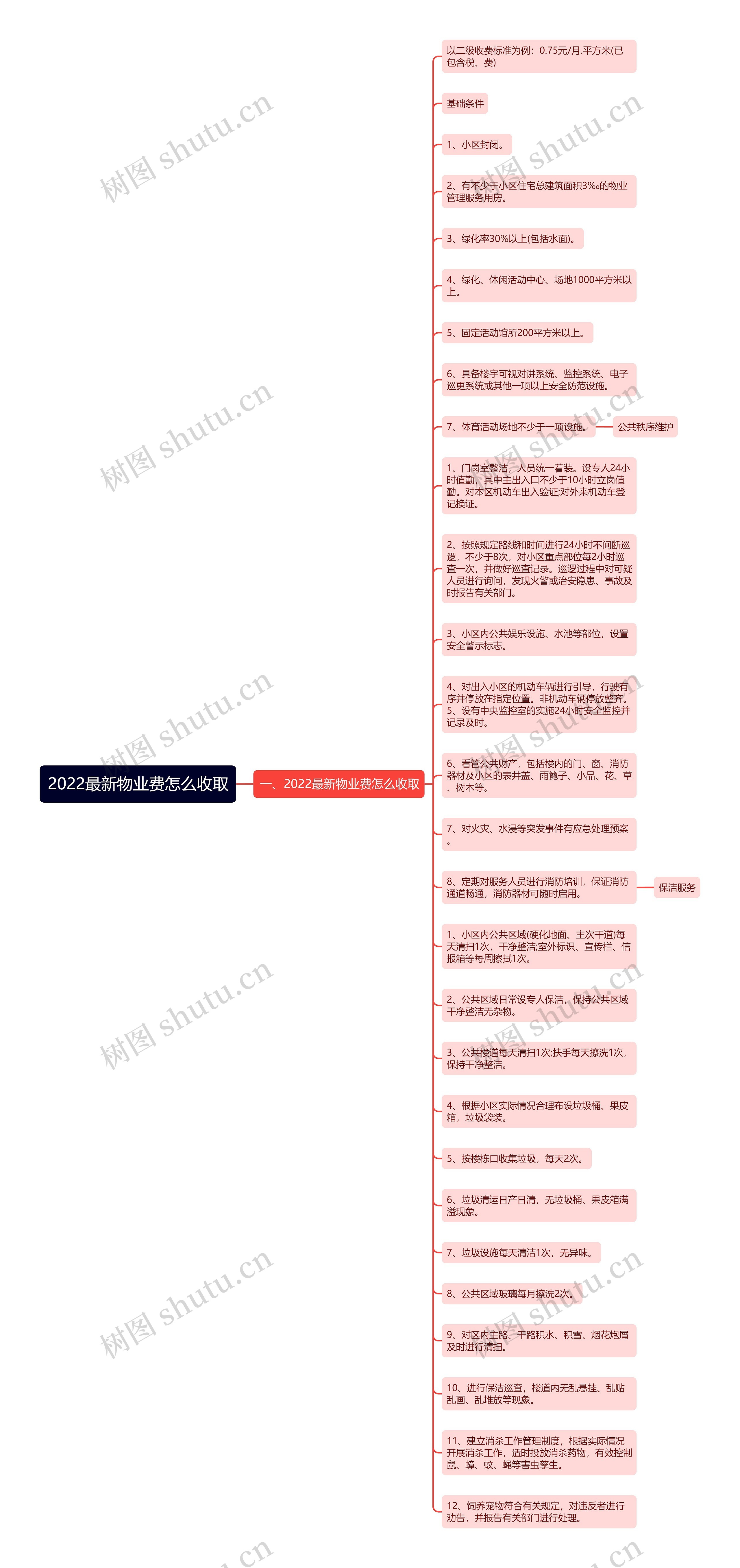 2022最新物业费怎么收取