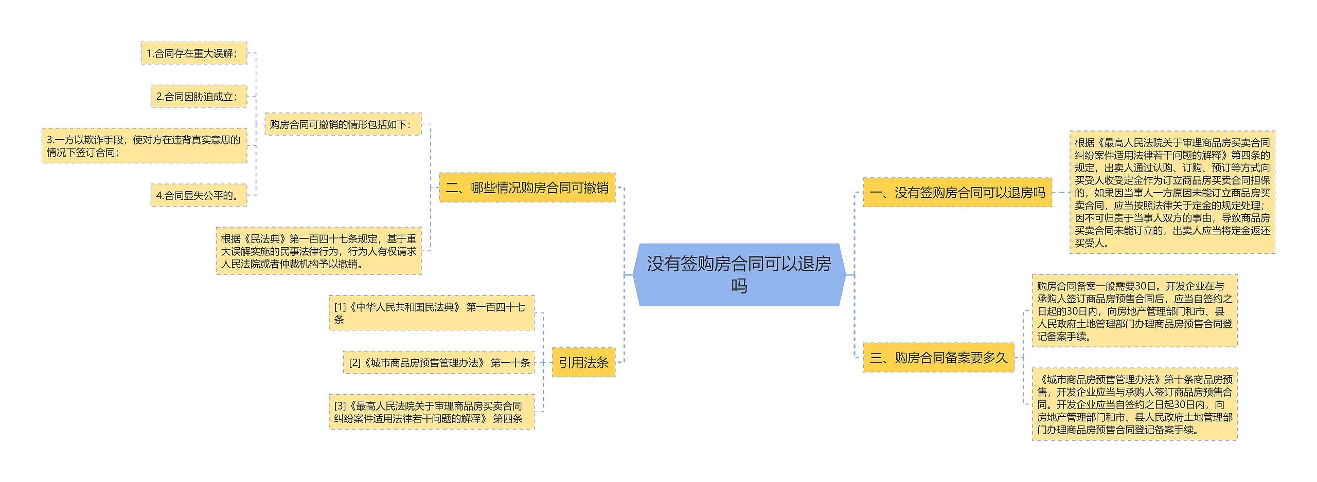 没有签购房合同可以退房吗思维导图