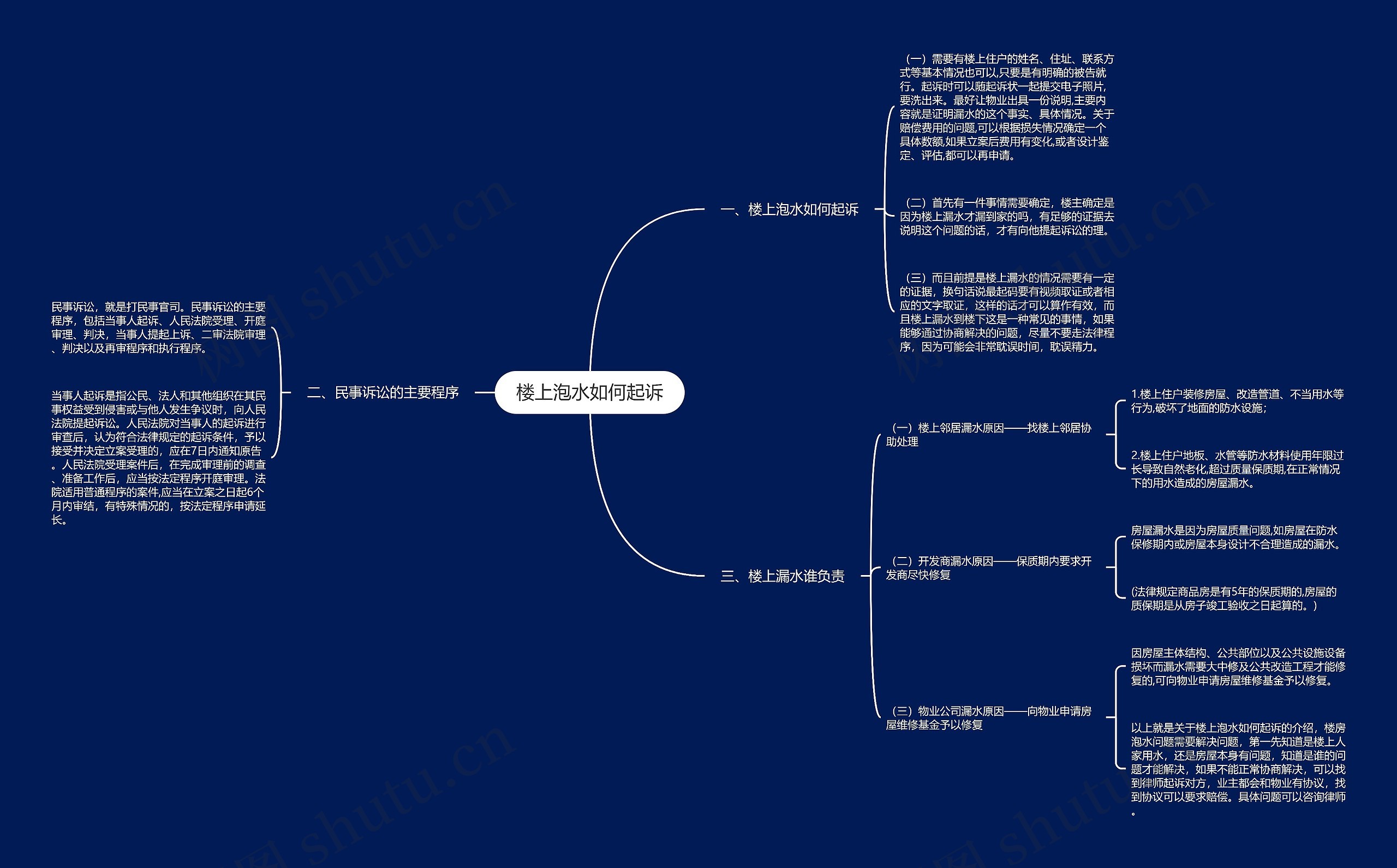 楼上泡水如何起诉思维导图