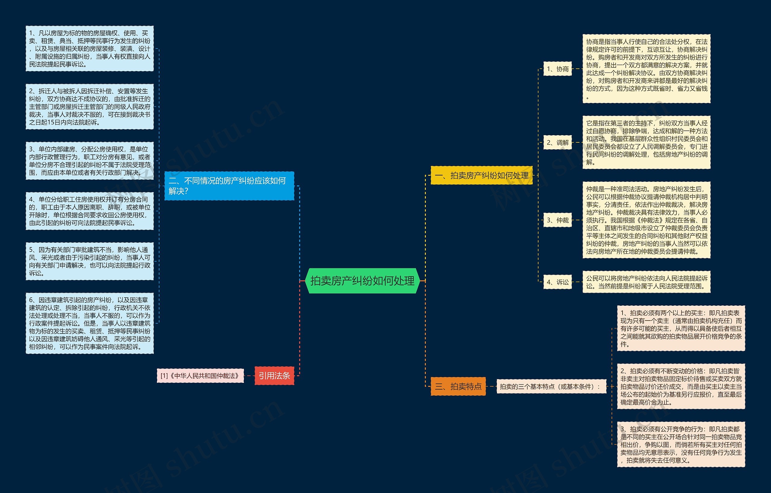拍卖房产纠纷如何处理思维导图