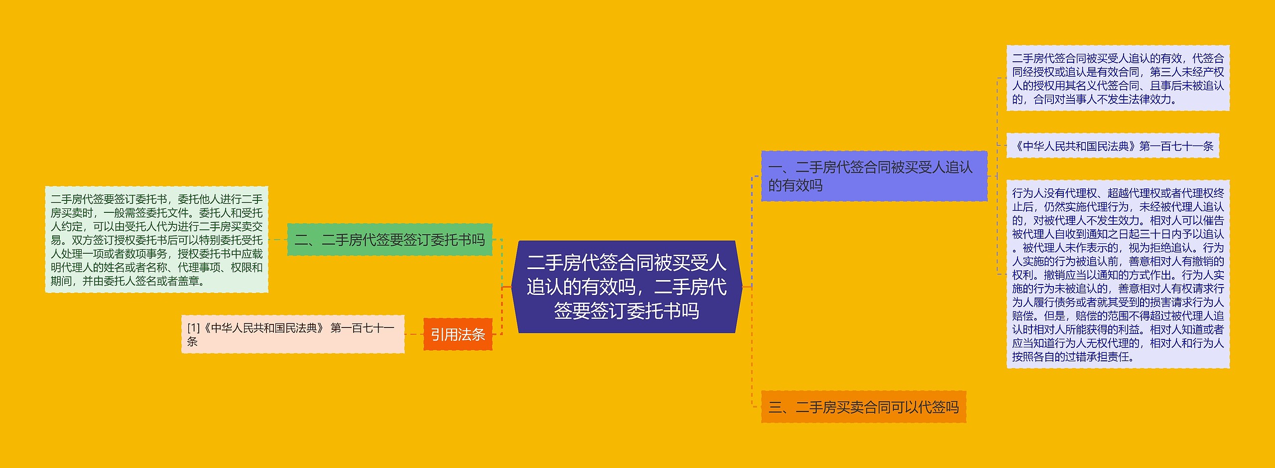 二手房代签合同被买受人追认的有效吗，二手房代签要签订委托书吗思维导图