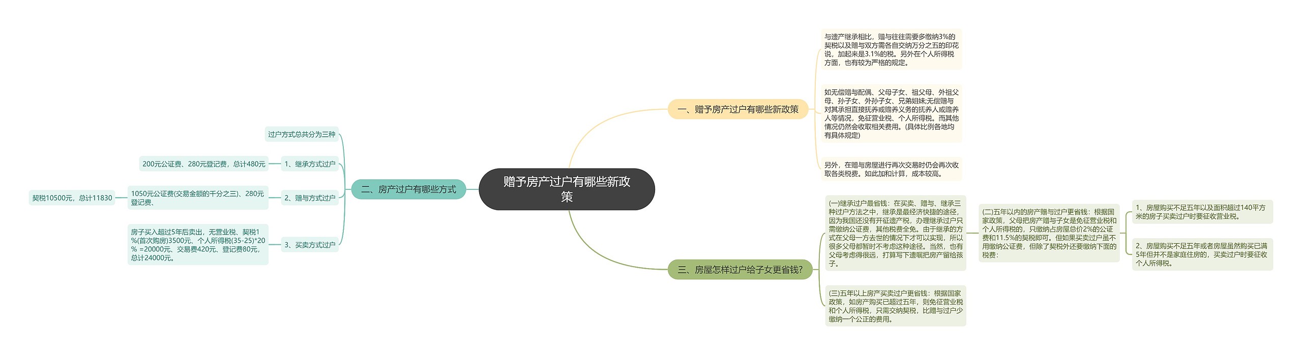 赠予房产过户有哪些新政策思维导图