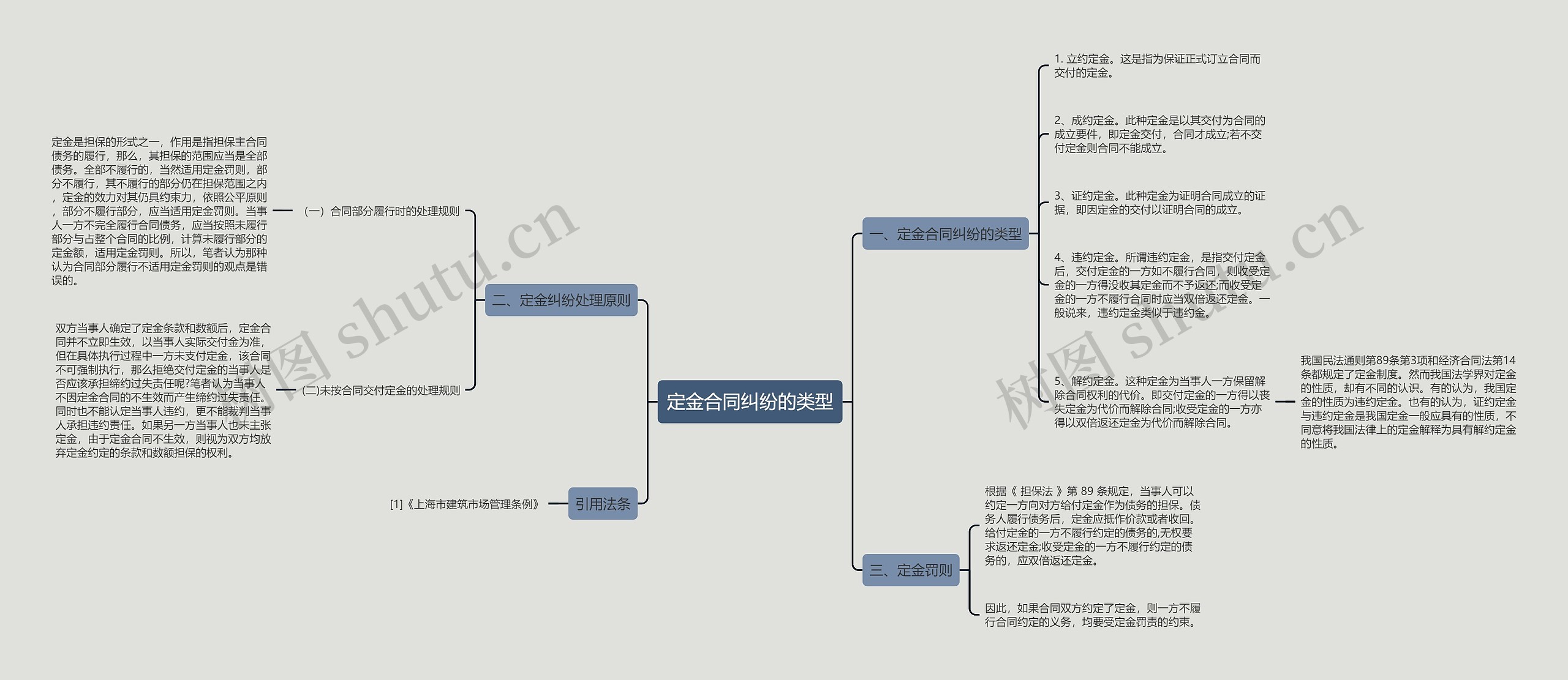 定金合同纠纷的类型思维导图