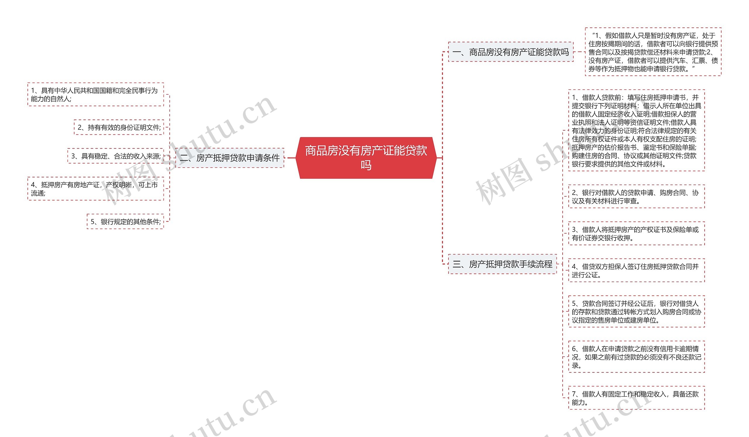 商品房没有房产证能贷款吗思维导图