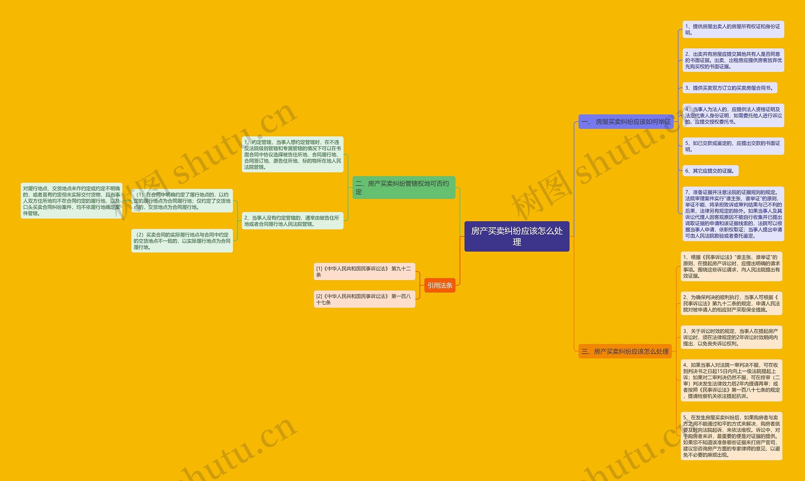 房产买卖纠纷应该怎么处理思维导图