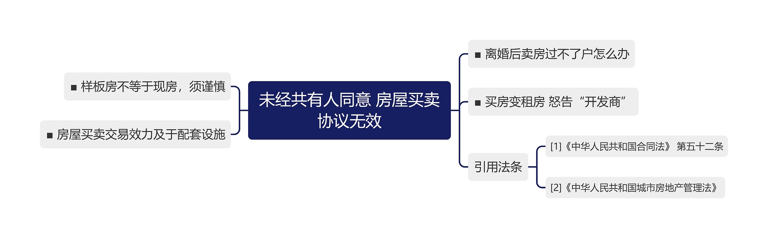 未经共有人同意 房屋买卖协议无效思维导图