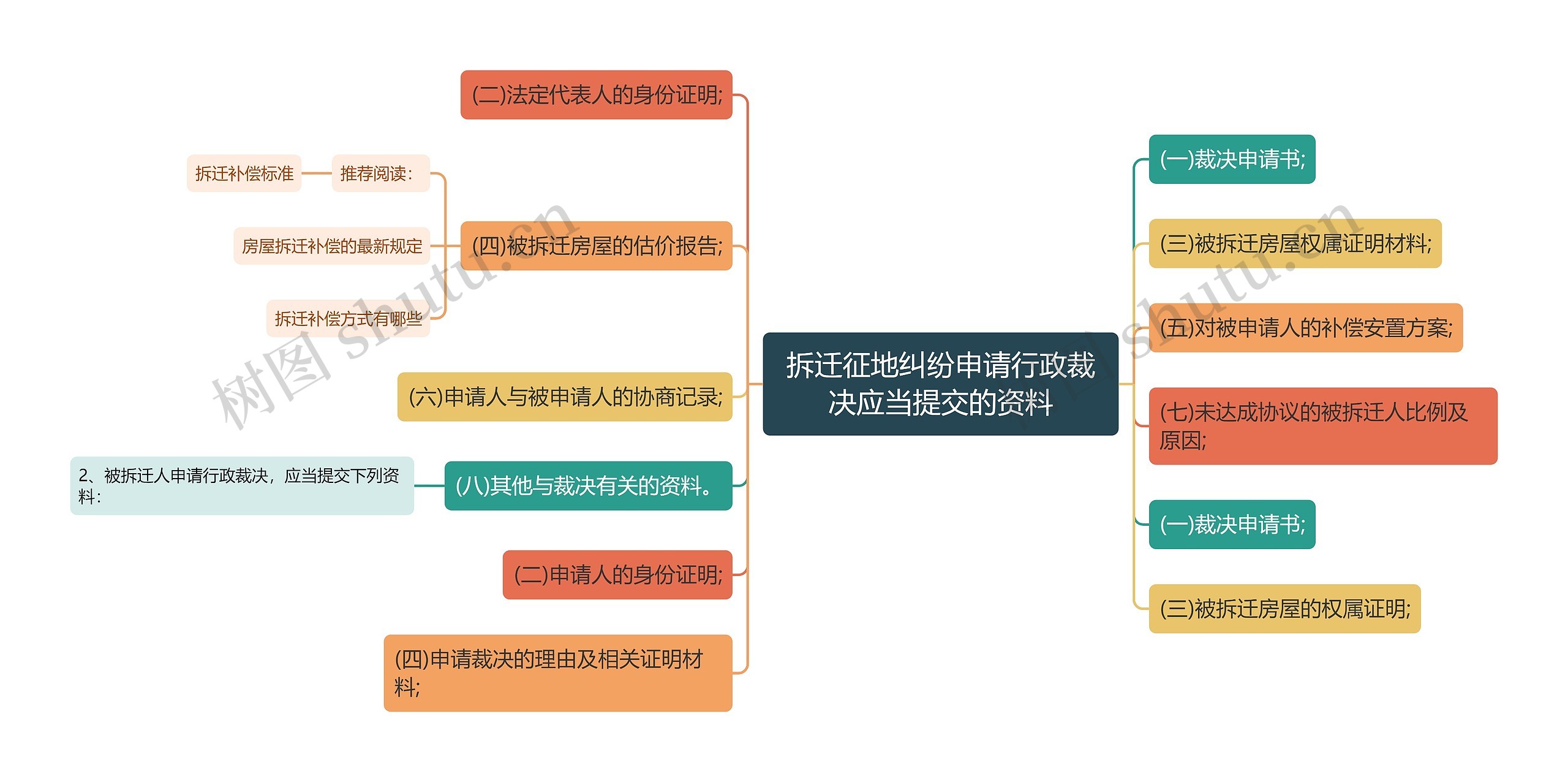 拆迁征地纠纷申请行政裁决应当提交的资料