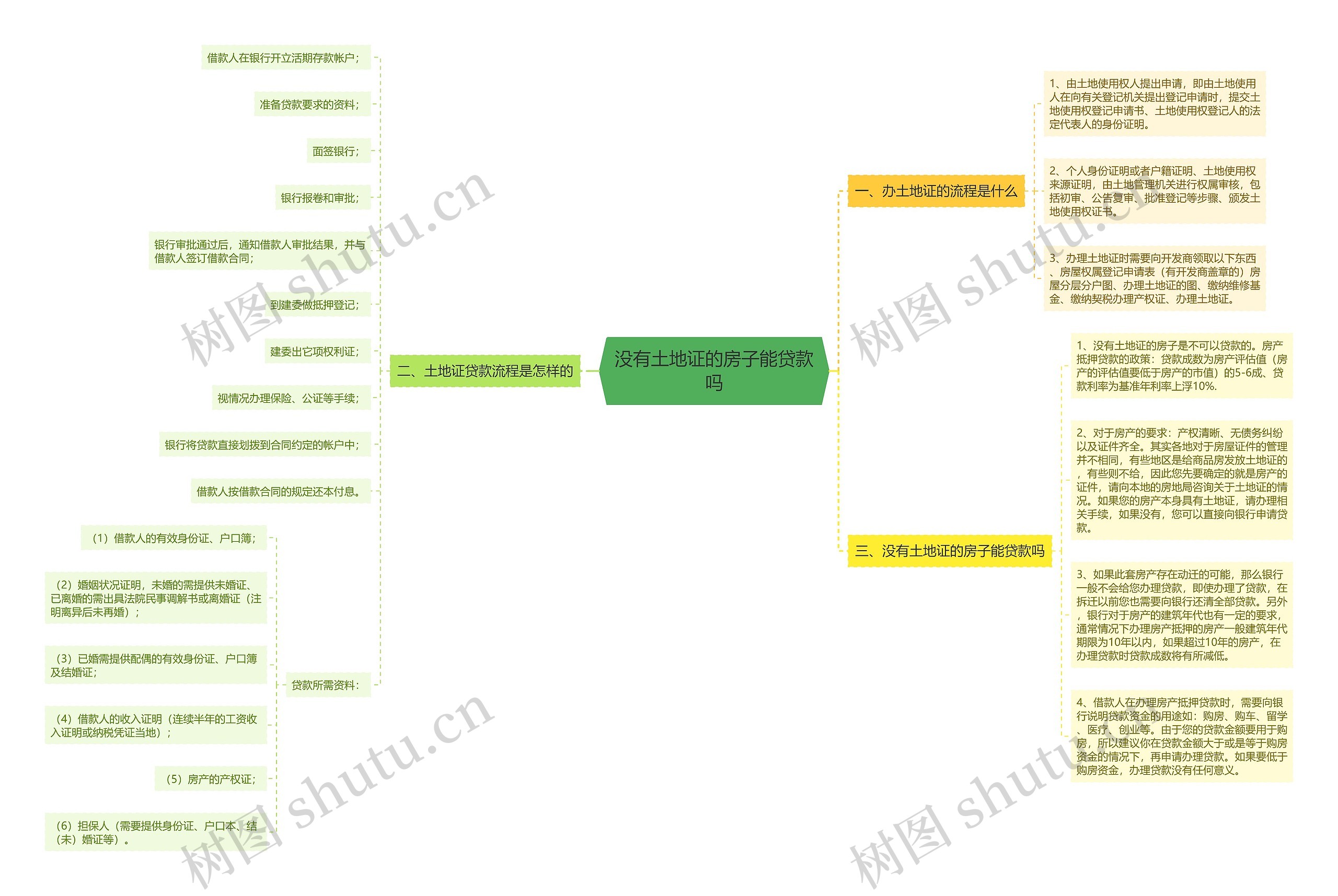 没有土地证的房子能贷款吗思维导图