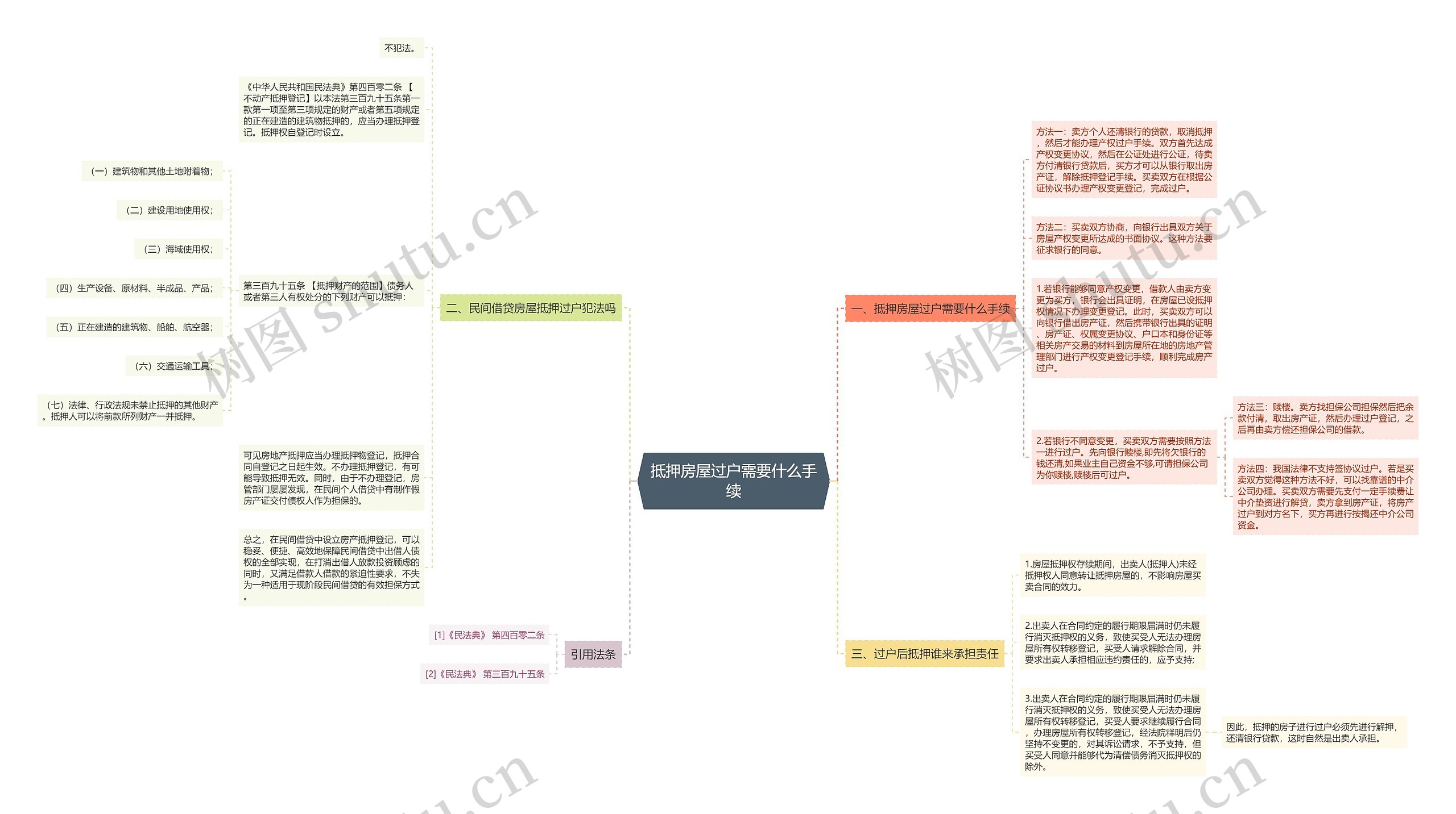 抵押房屋过户需要什么手续思维导图