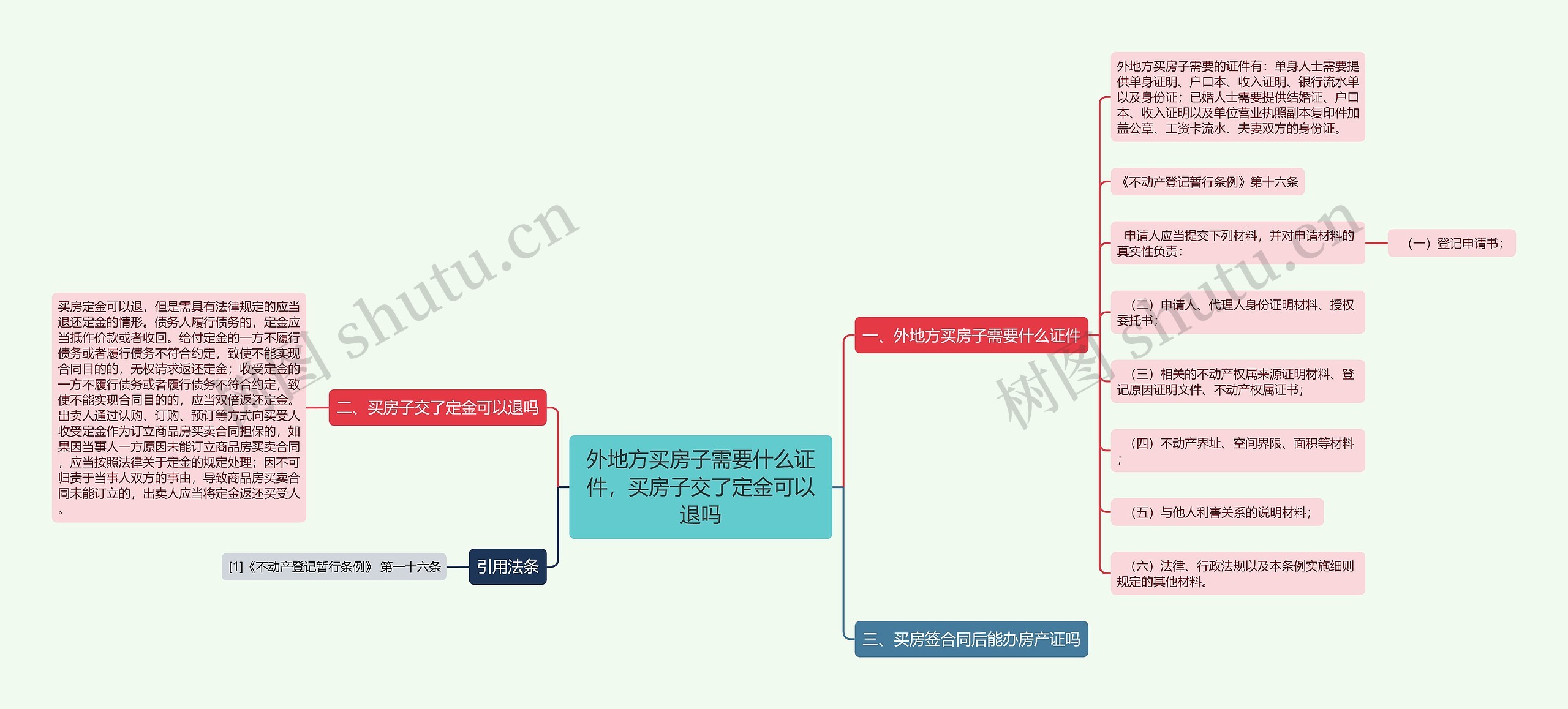 外地方买房子需要什么证件，买房子交了定金可以退吗