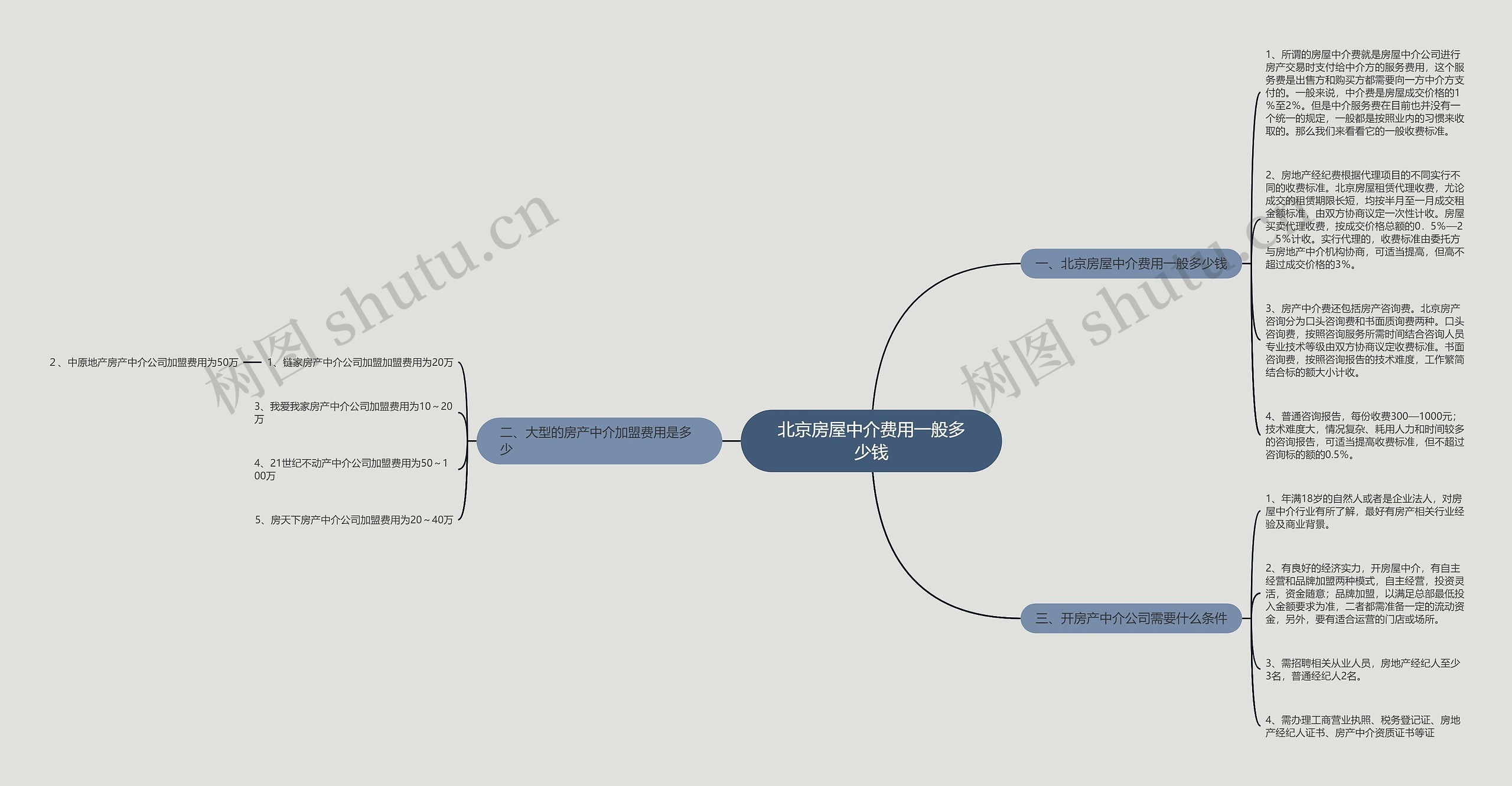 北京房屋中介费用一般多少钱思维导图
