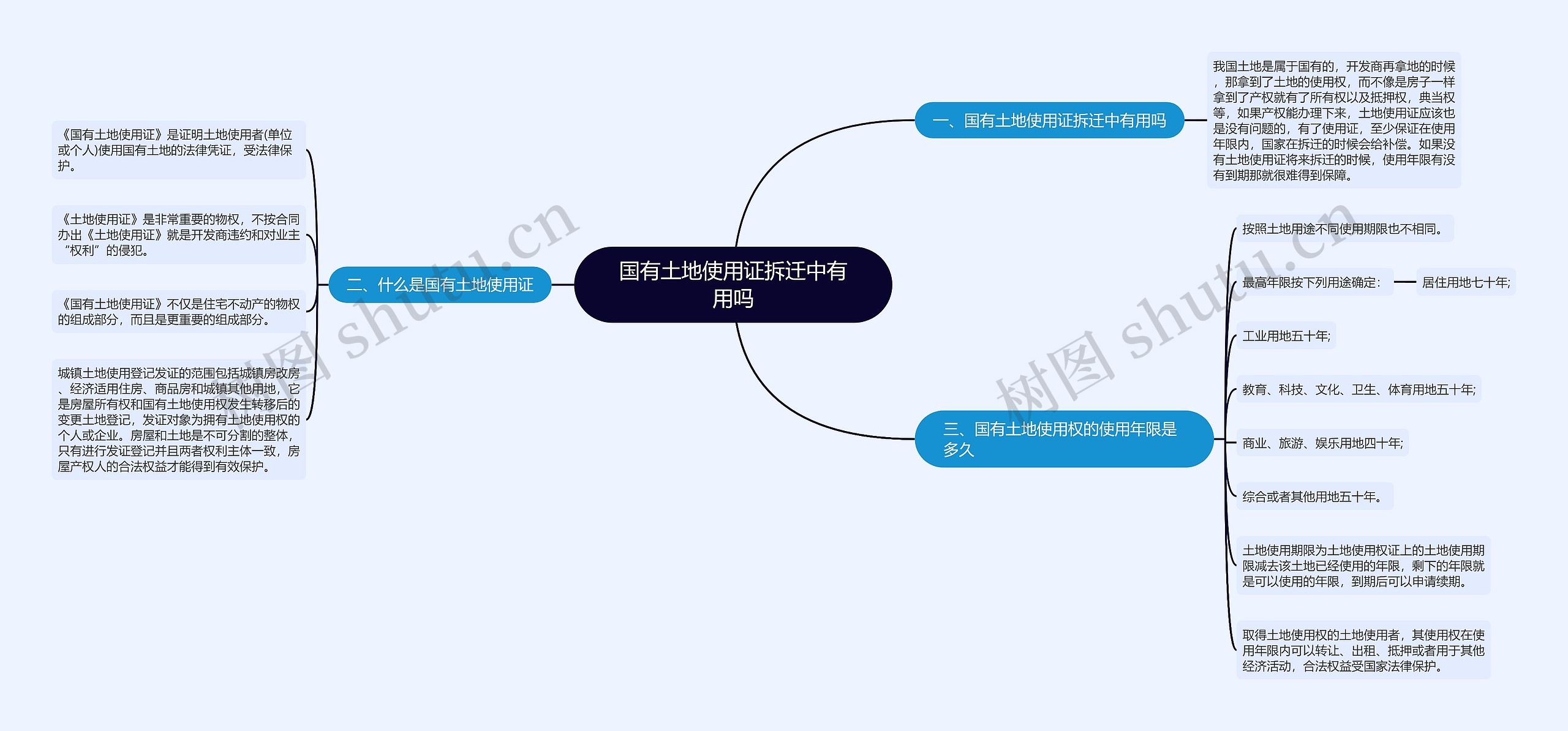 国有土地使用证拆迁中有用吗思维导图