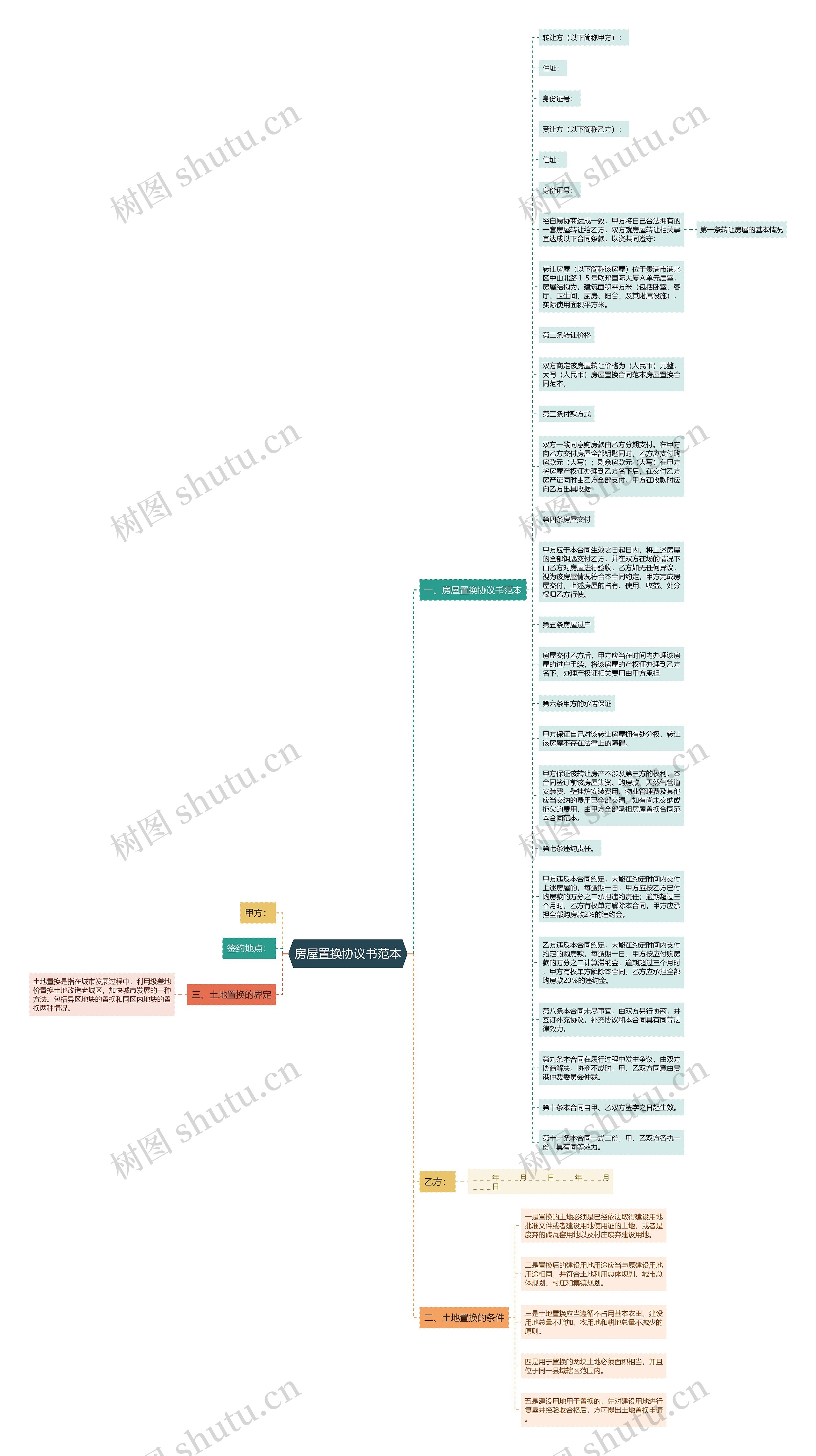 房屋置换协议书范本思维导图