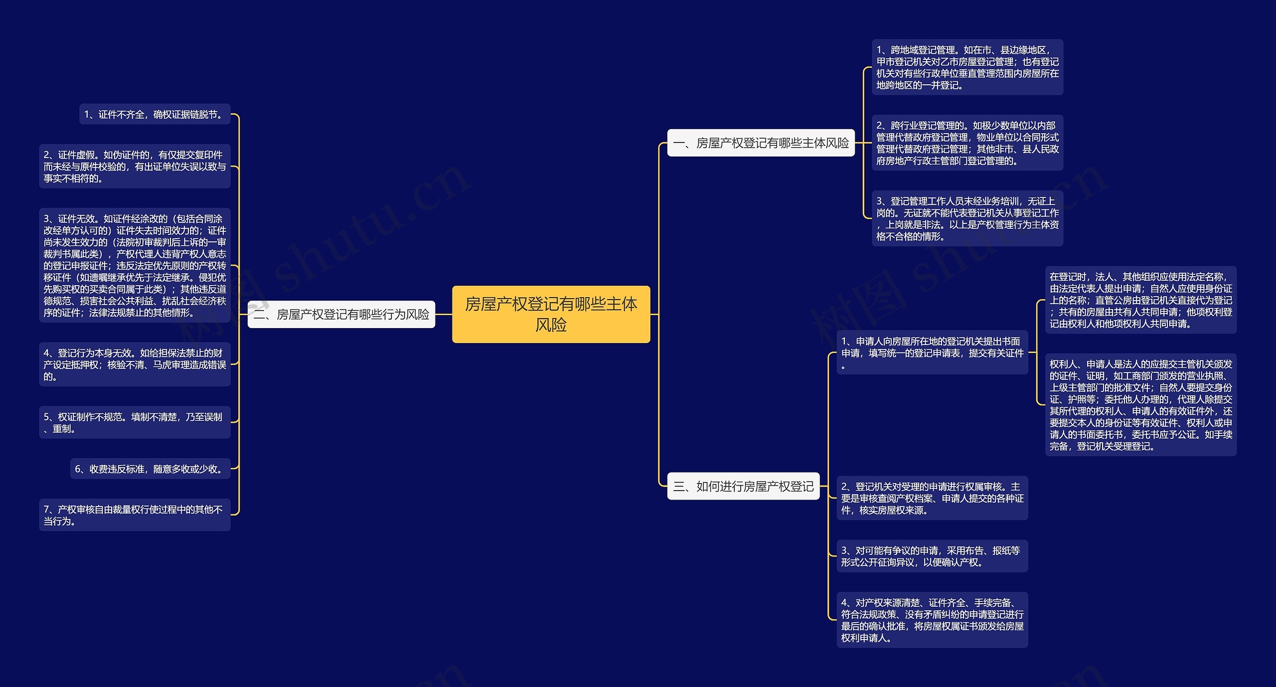 房屋产权登记有哪些主体风险思维导图