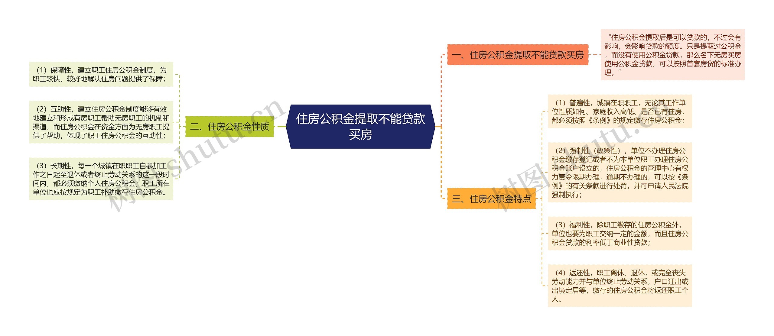 住房公积金提取不能贷款买房思维导图