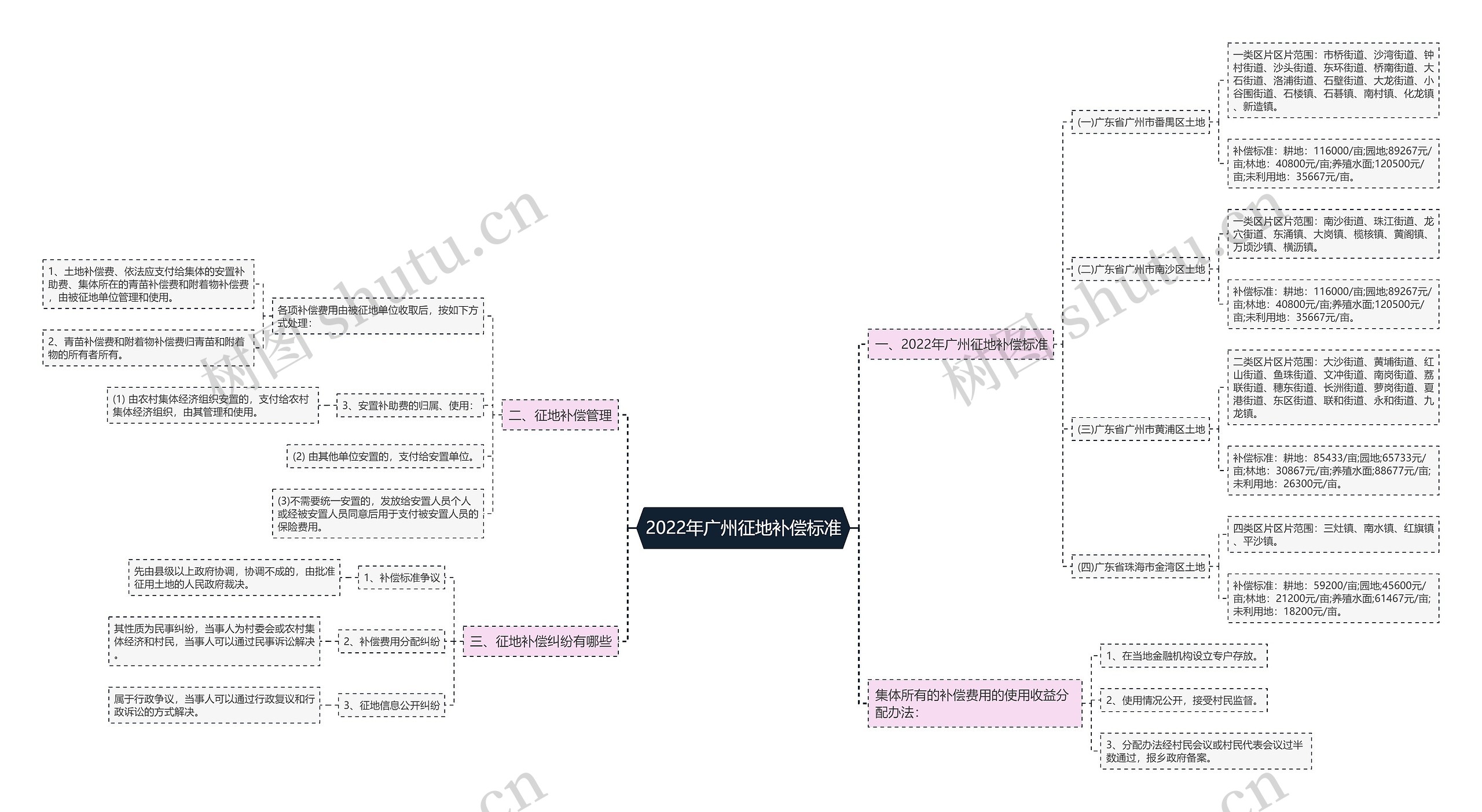 2022年广州征地补偿标准 2022年广州征地补偿标准