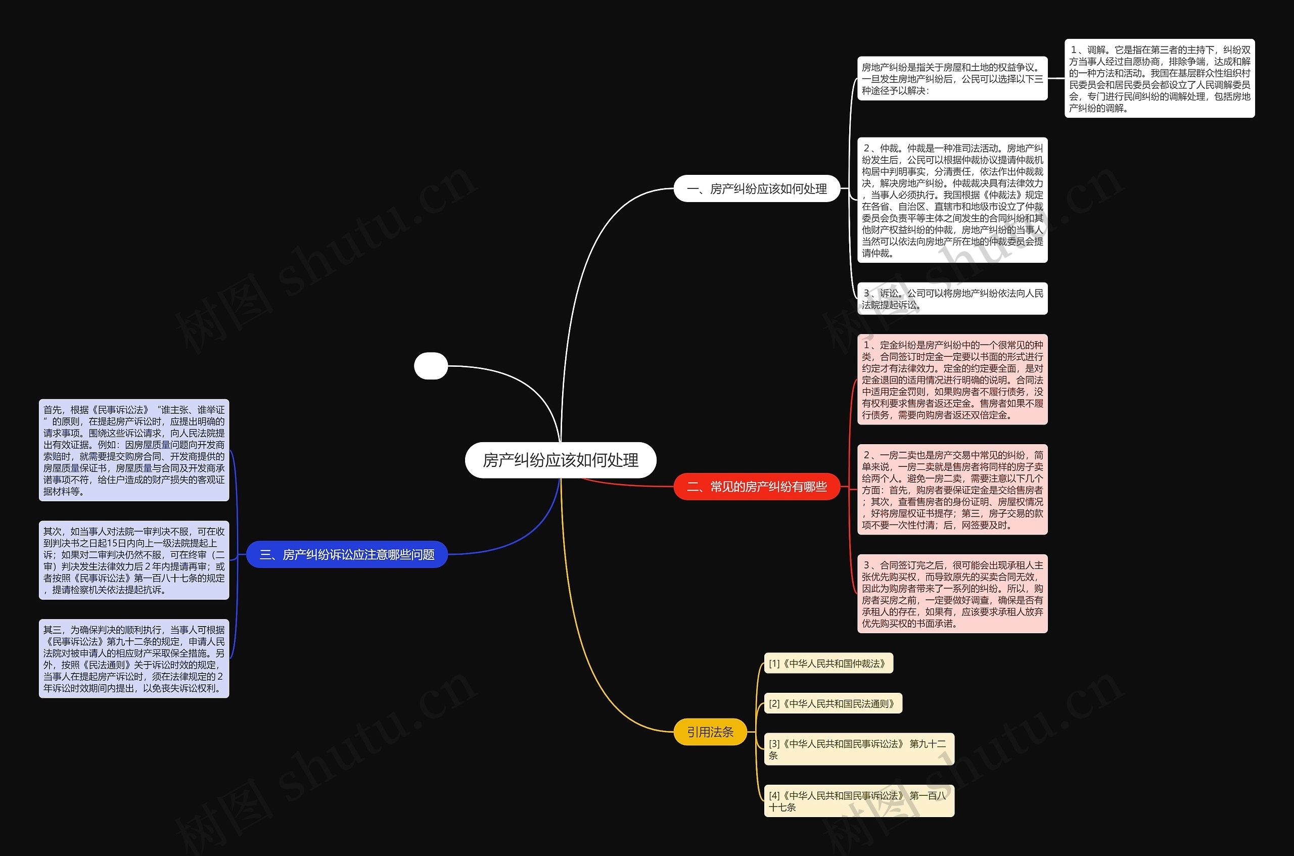 房产纠纷应该如何处理思维导图