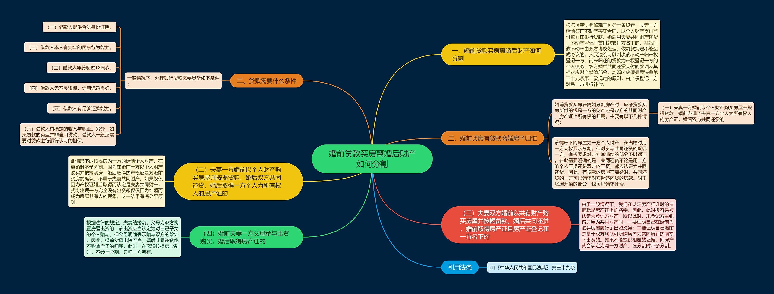 婚前贷款买房离婚后财产如何分割