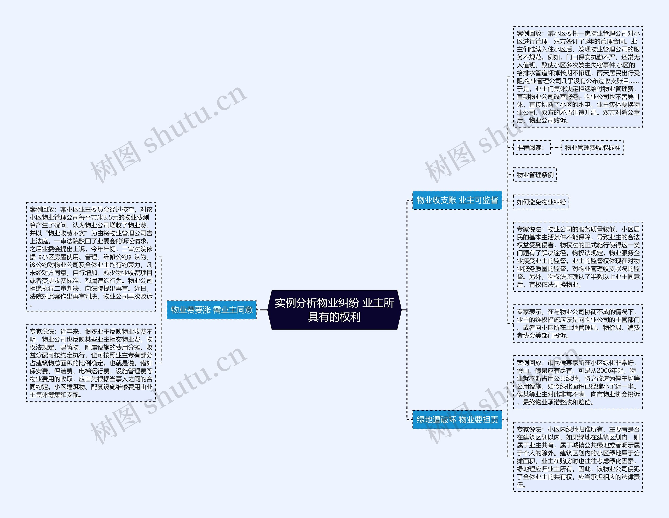 实例分析物业纠纷 业主所具有的权利思维导图