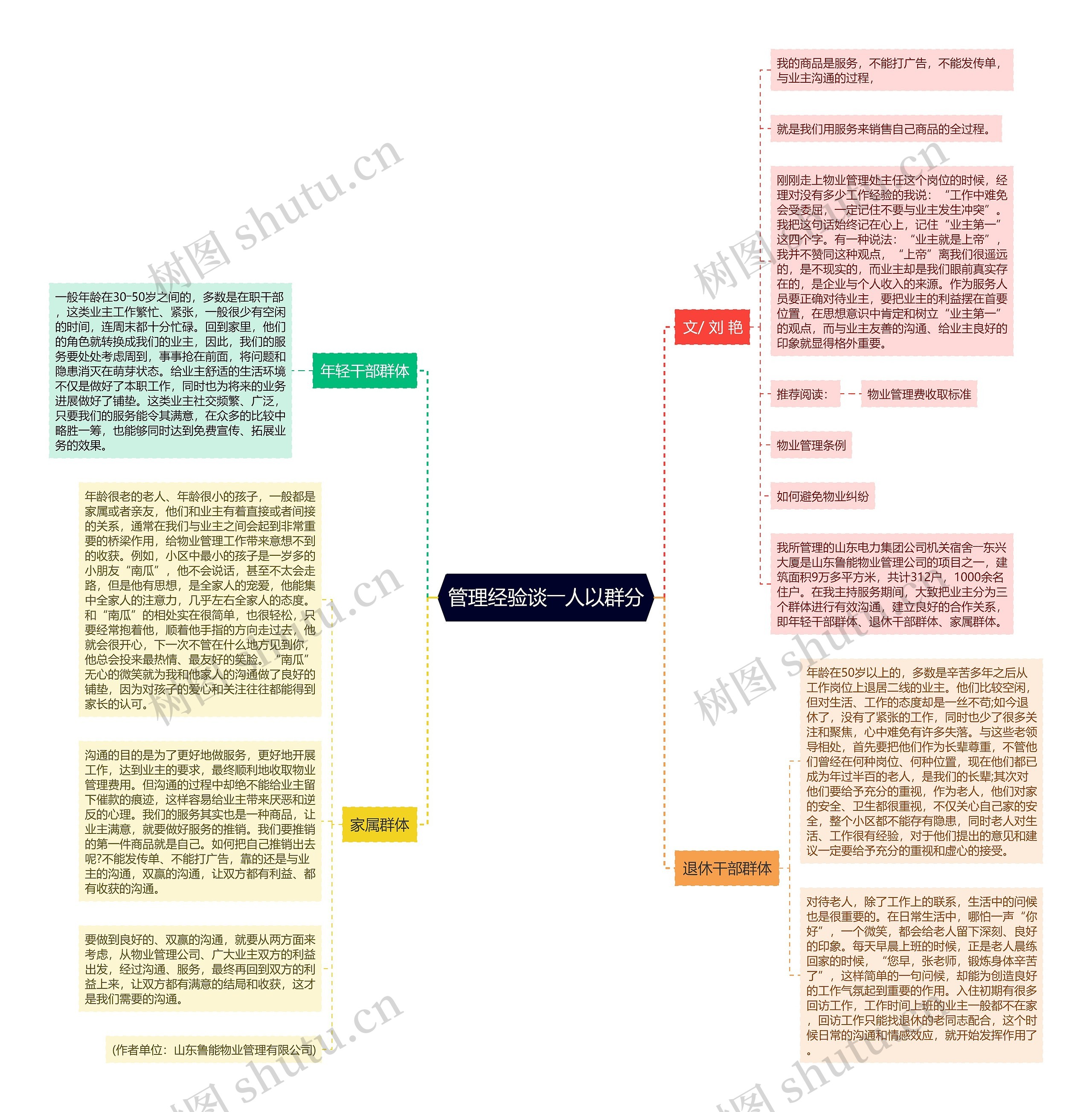 管理经验谈――人以群分思维导图