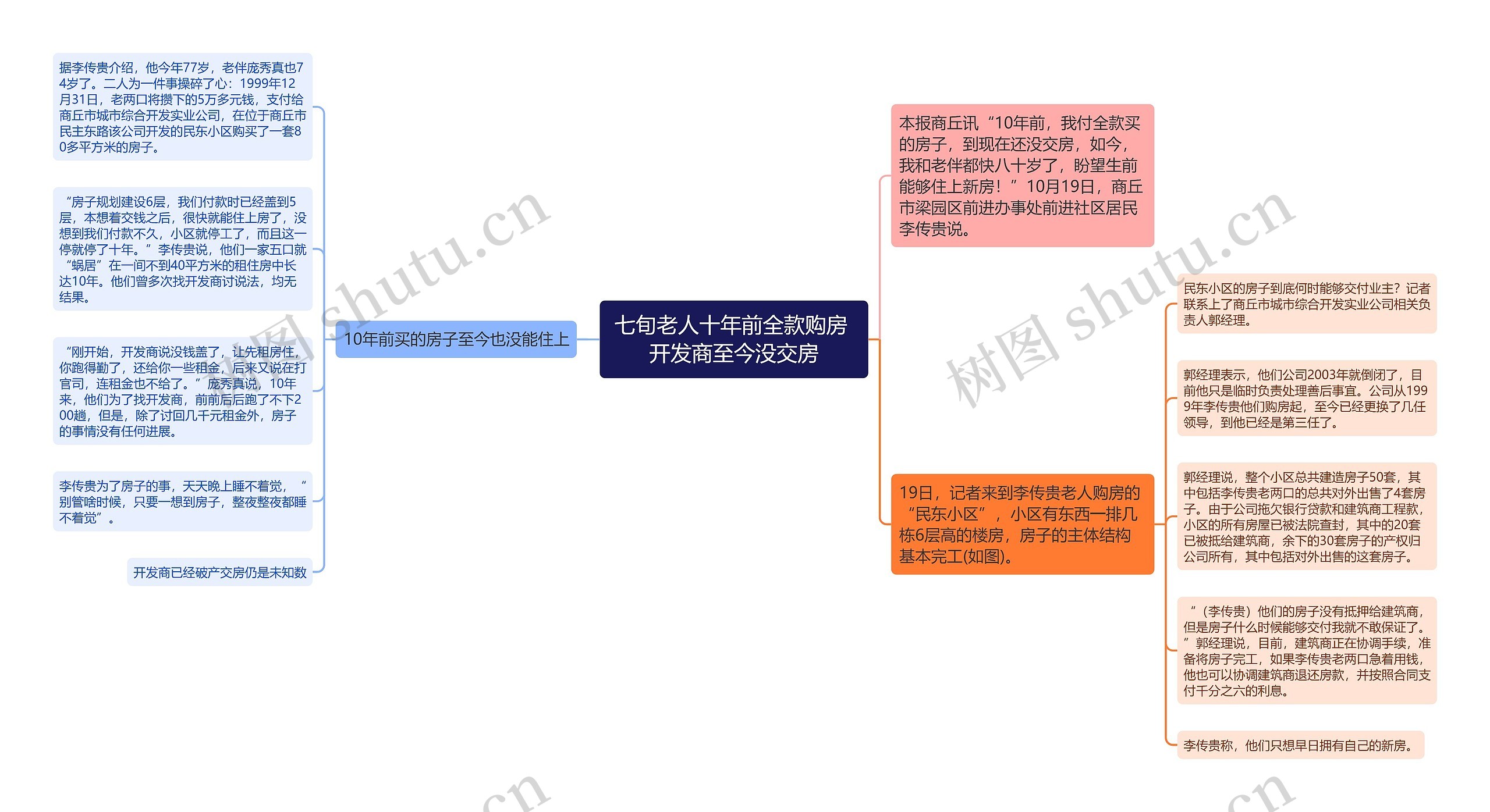 七旬老人十年前全款购房 开发商至今没交房思维导图