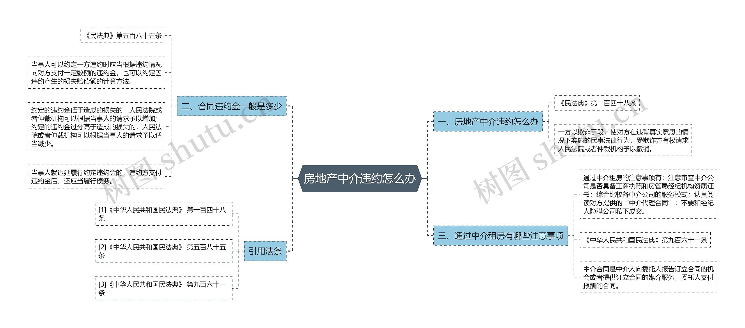 房地产中介违约怎么办思维导图