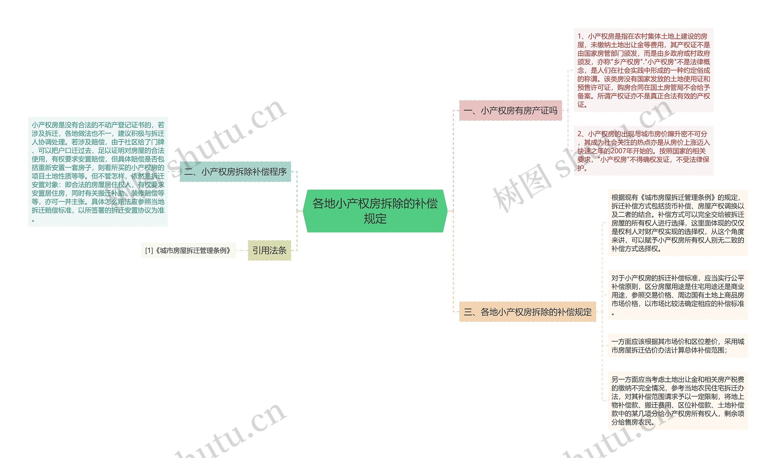 各地小产权房拆除的补偿规定思维导图