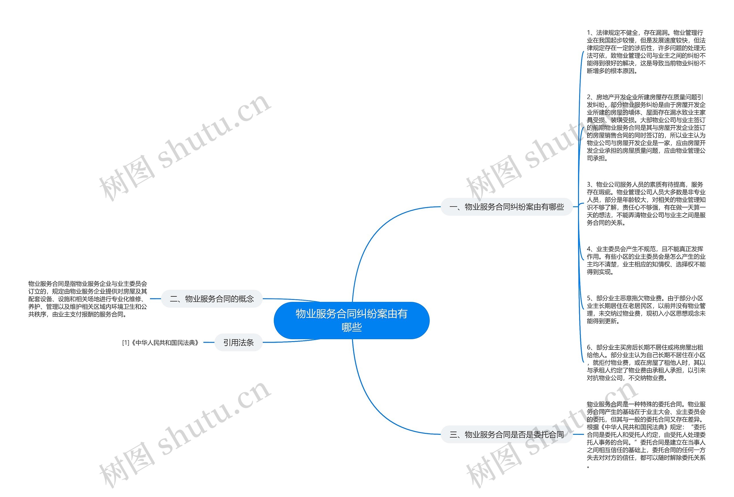 物业服务合同纠纷案由有哪些思维导图