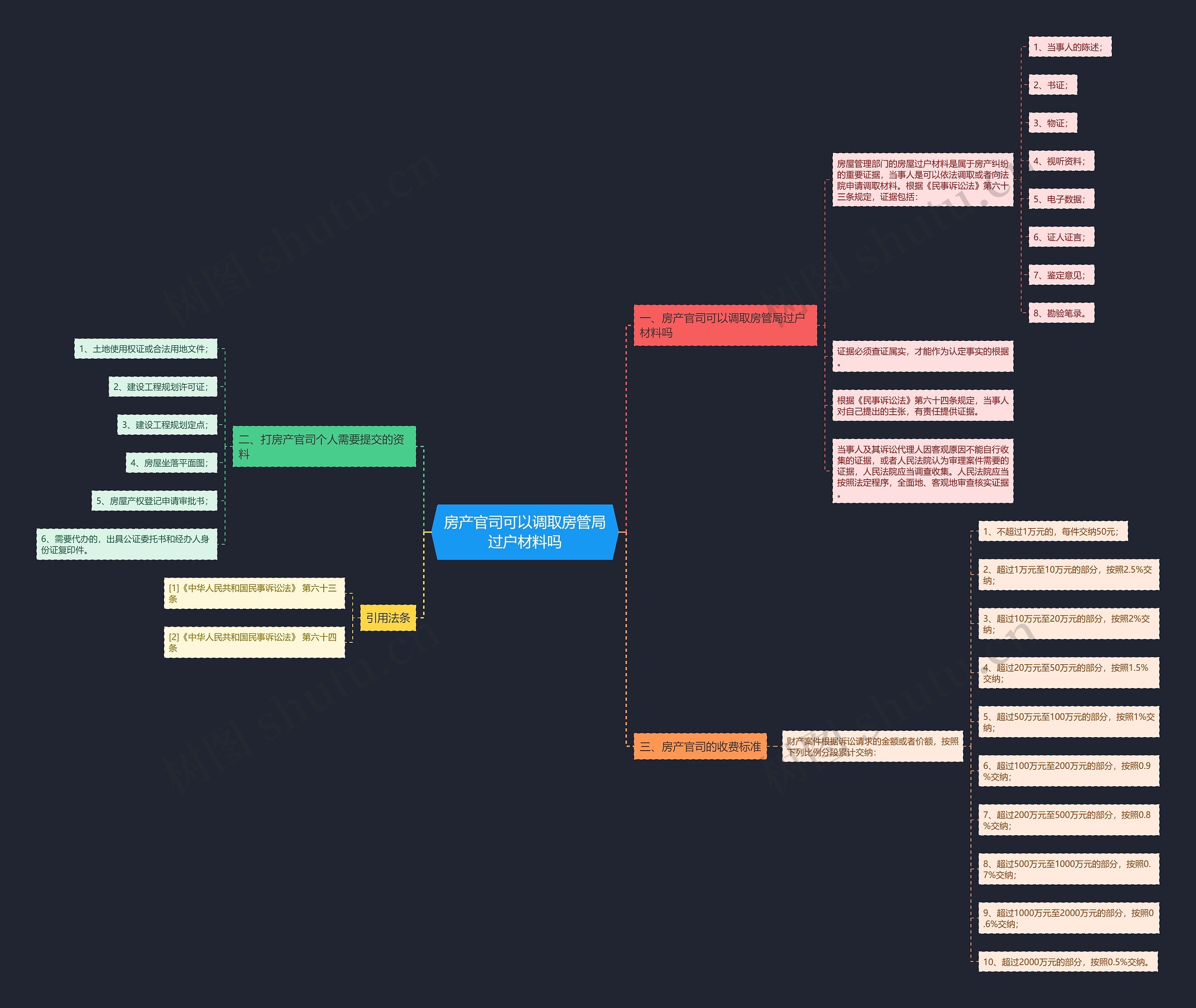 房产官司可以调取房管局过户材料吗思维导图