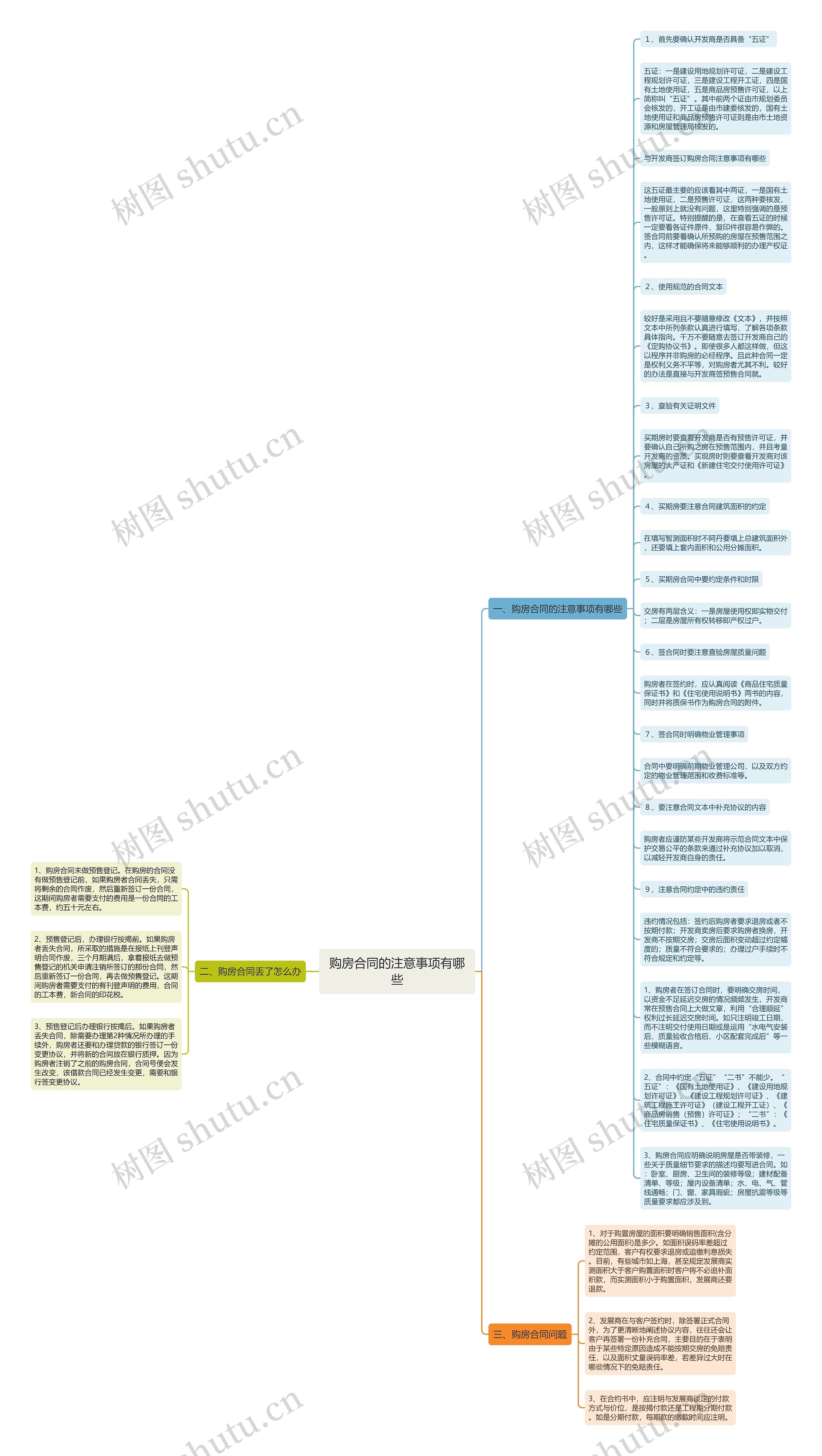 购房合同的注意事项有哪些思维导图