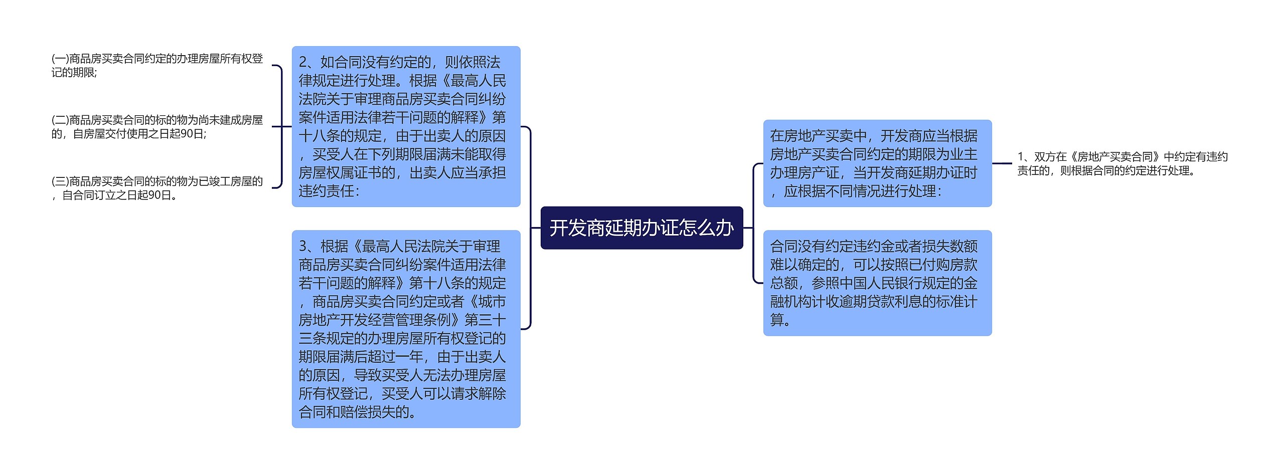 开发商延期办证怎么办思维导图