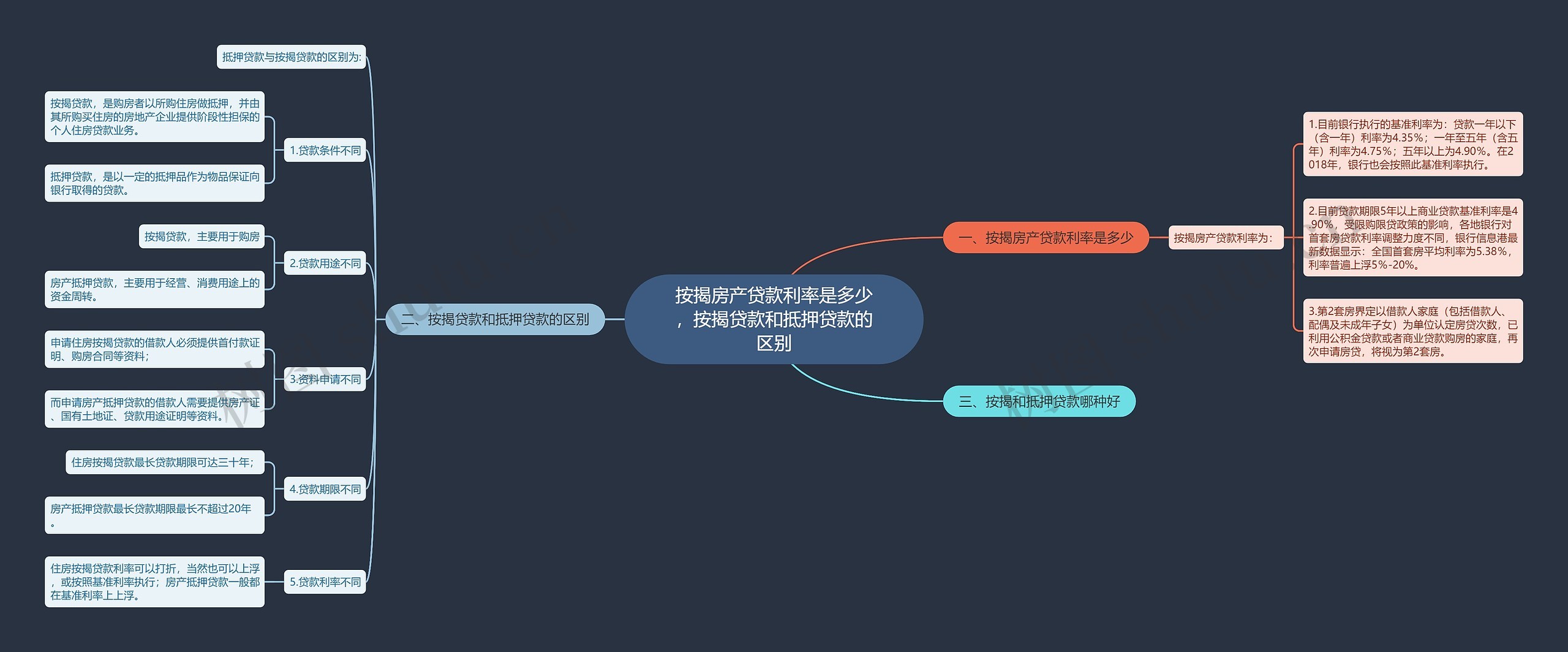 按揭房产贷款利率是多少，按揭贷款和抵押贷款的区别