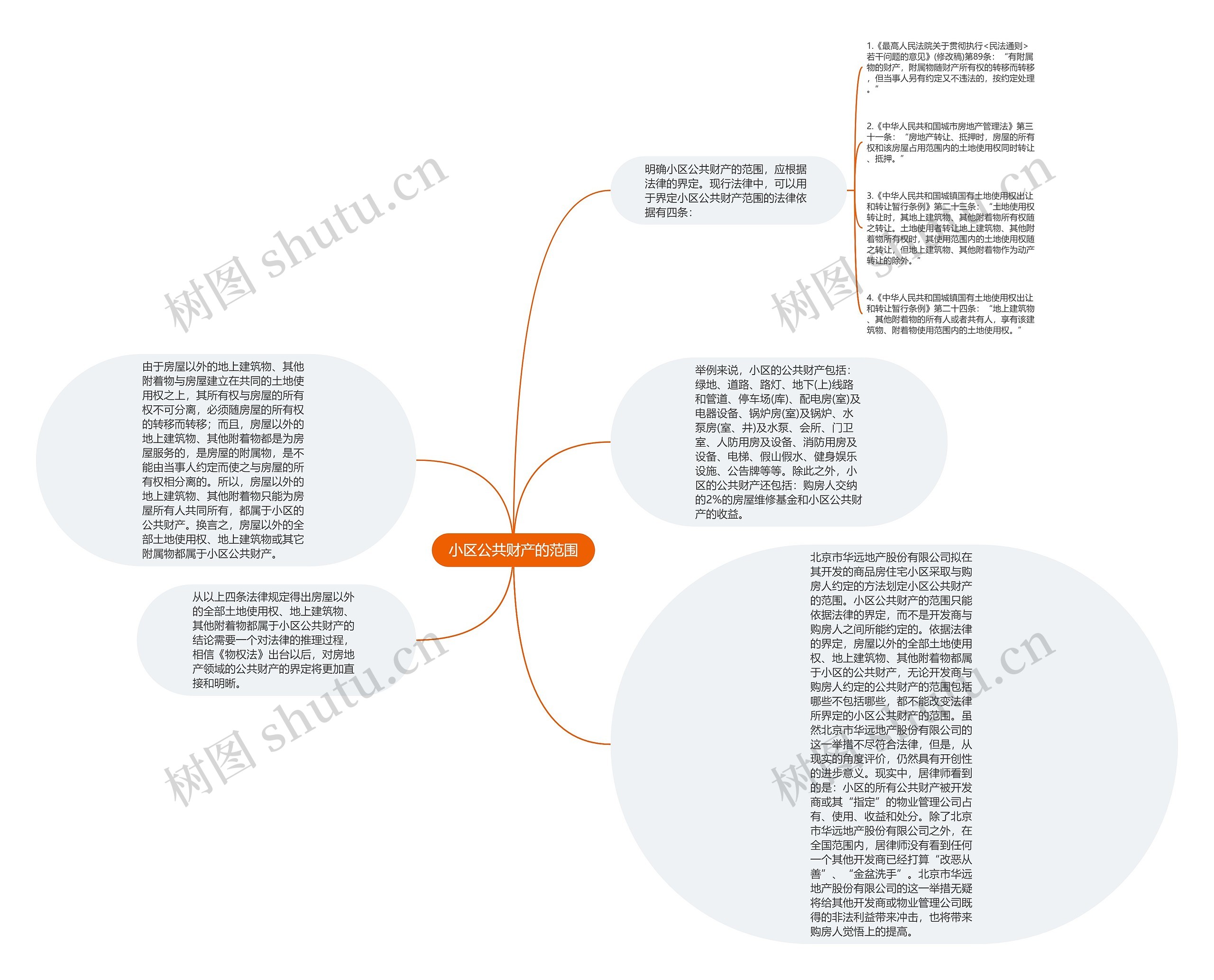 小区公共财产的范围思维导图