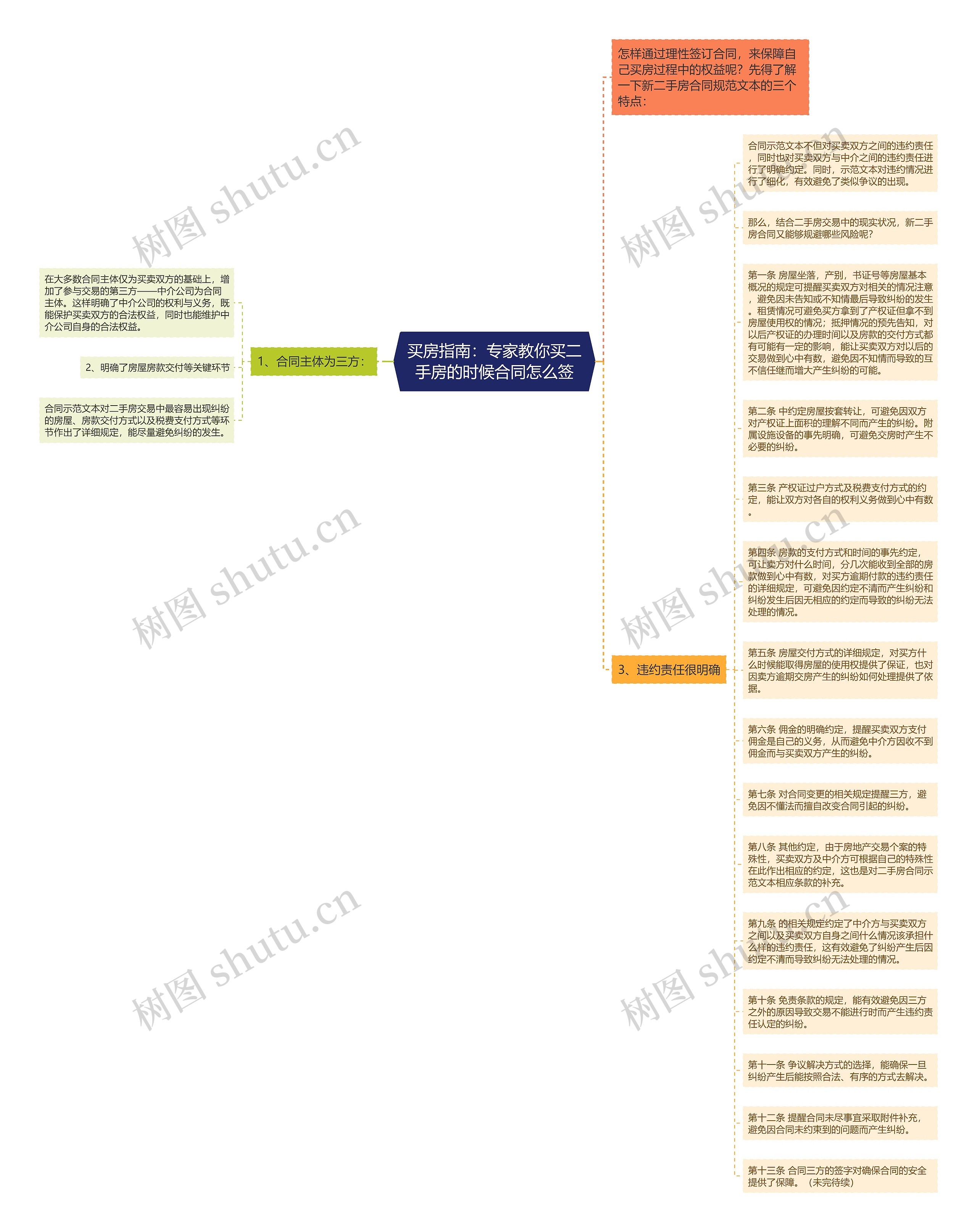 买房指南：专家教你买二手房的时候合同怎么签思维导图