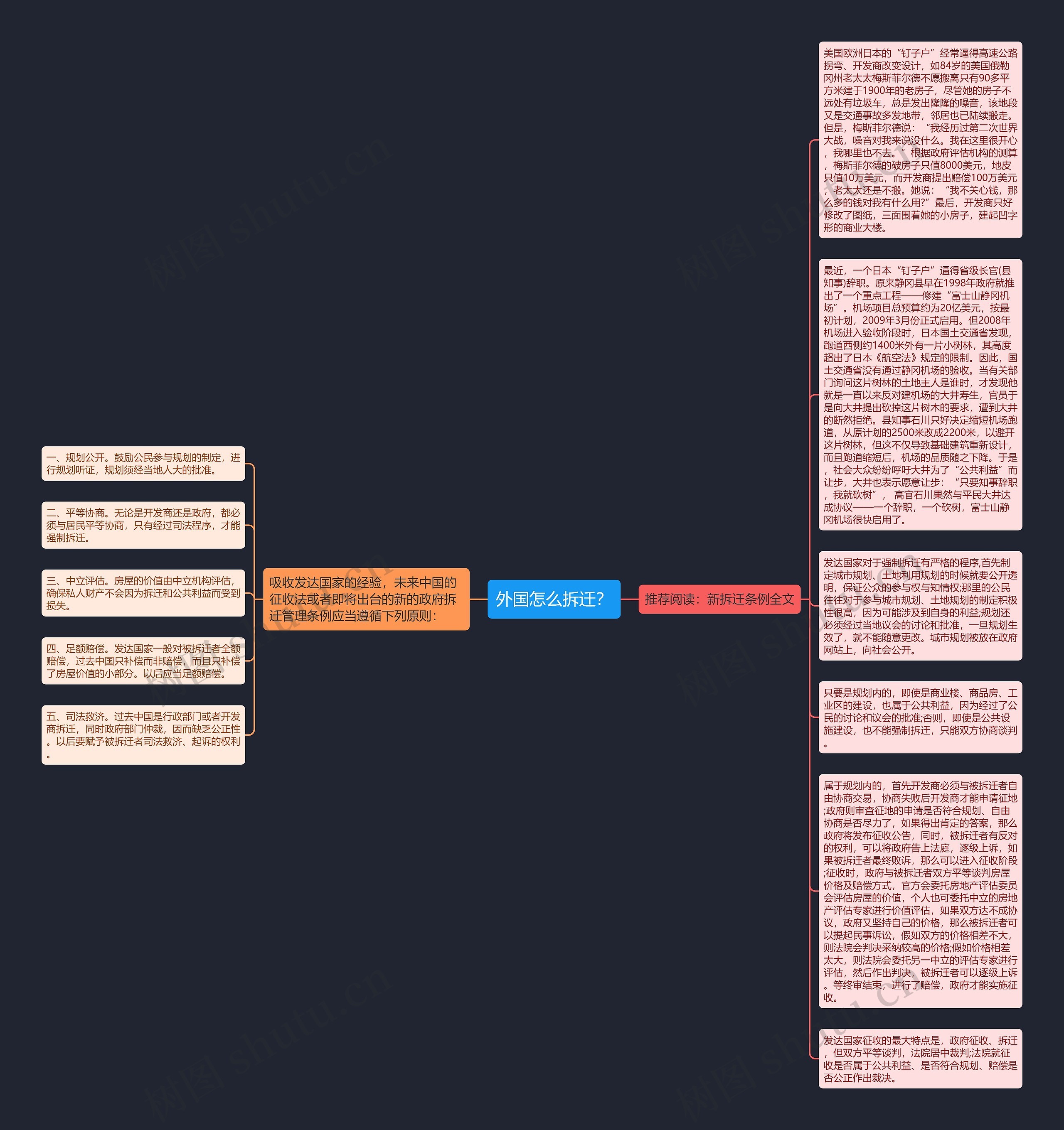 外国怎么拆迁？思维导图