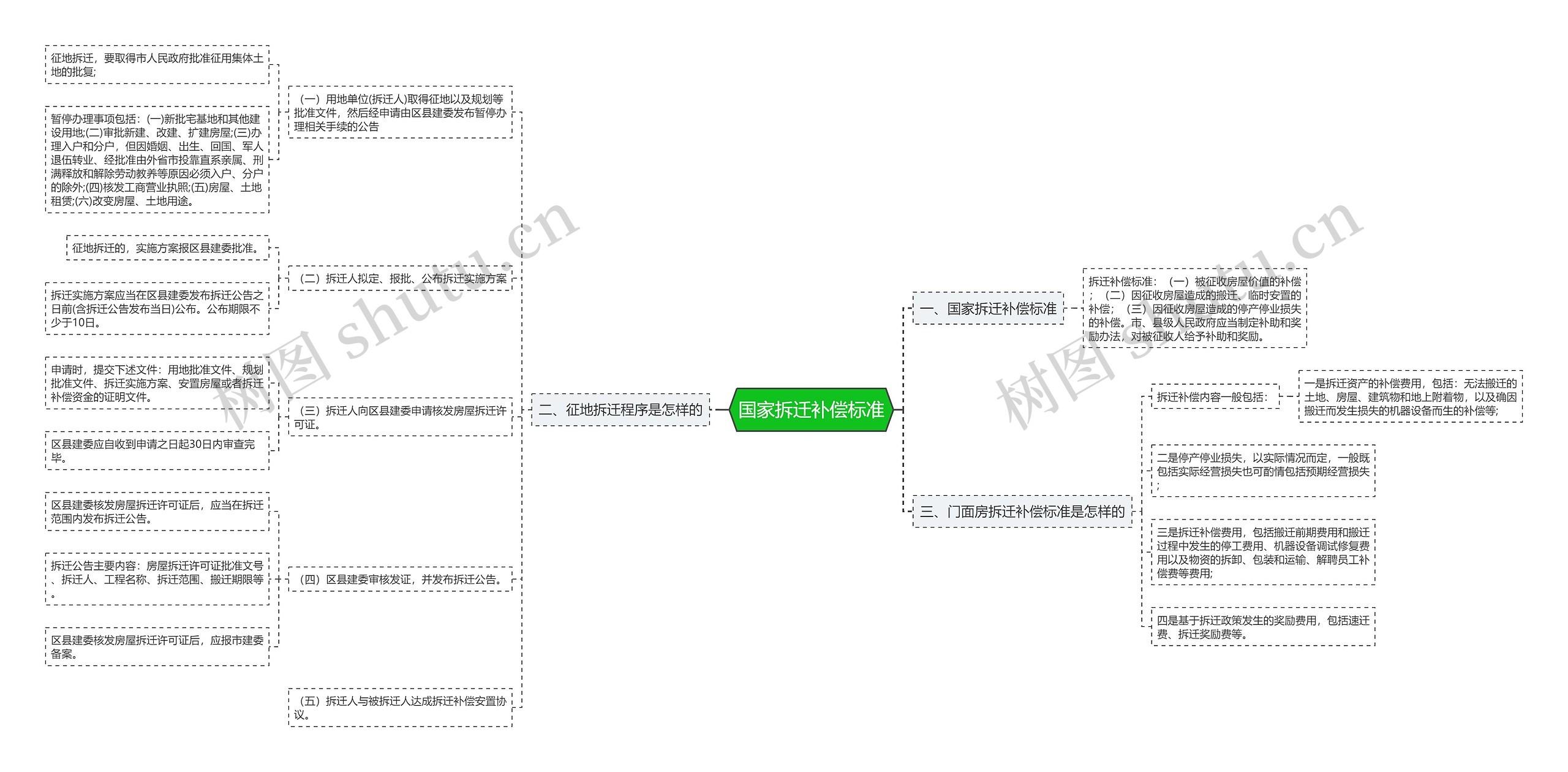 国家拆迁补偿标准思维导图