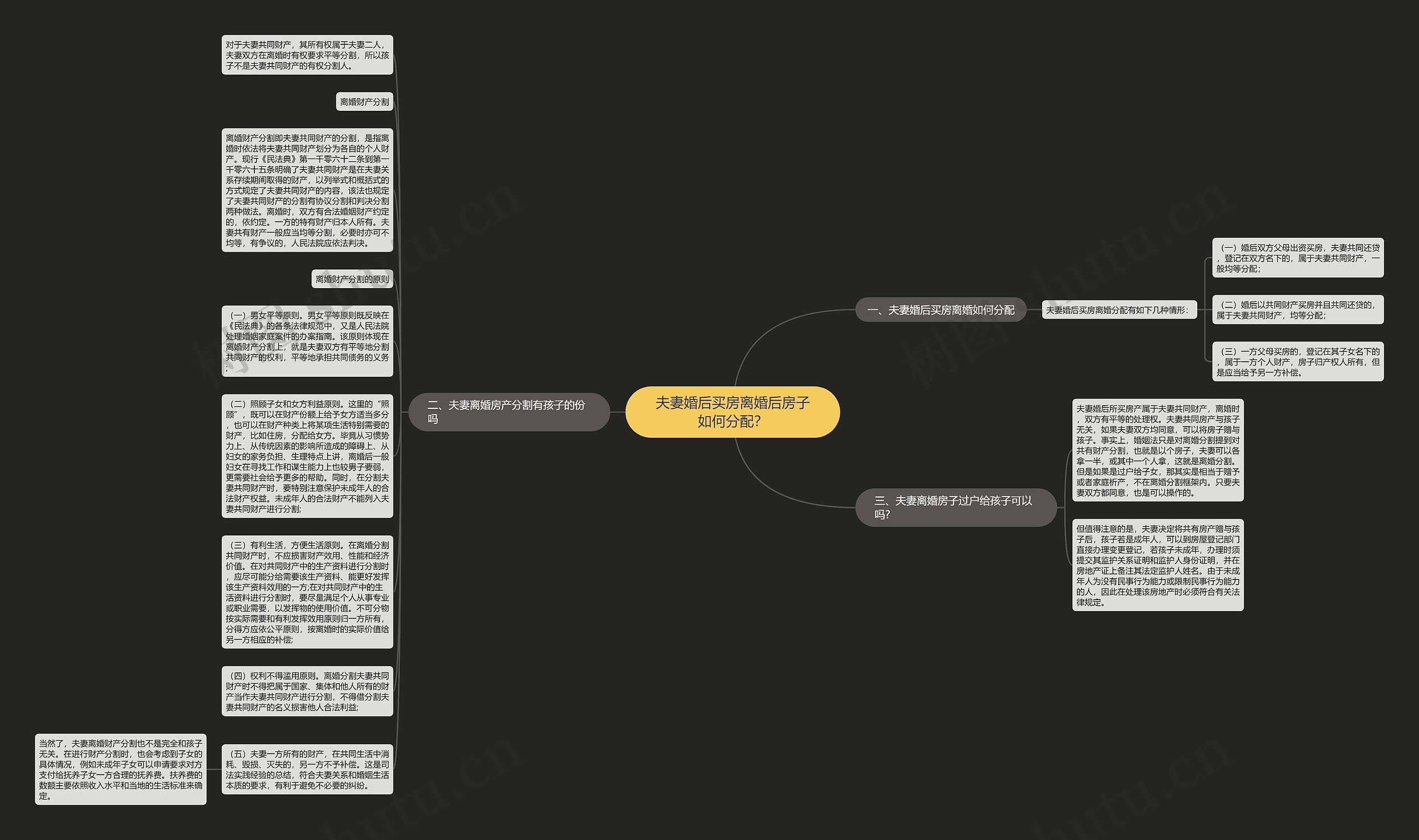 夫妻婚后买房离婚后房子如何分配？思维导图