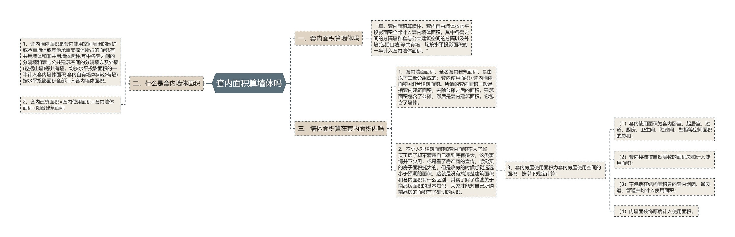 套内面积算墙体吗思维导图