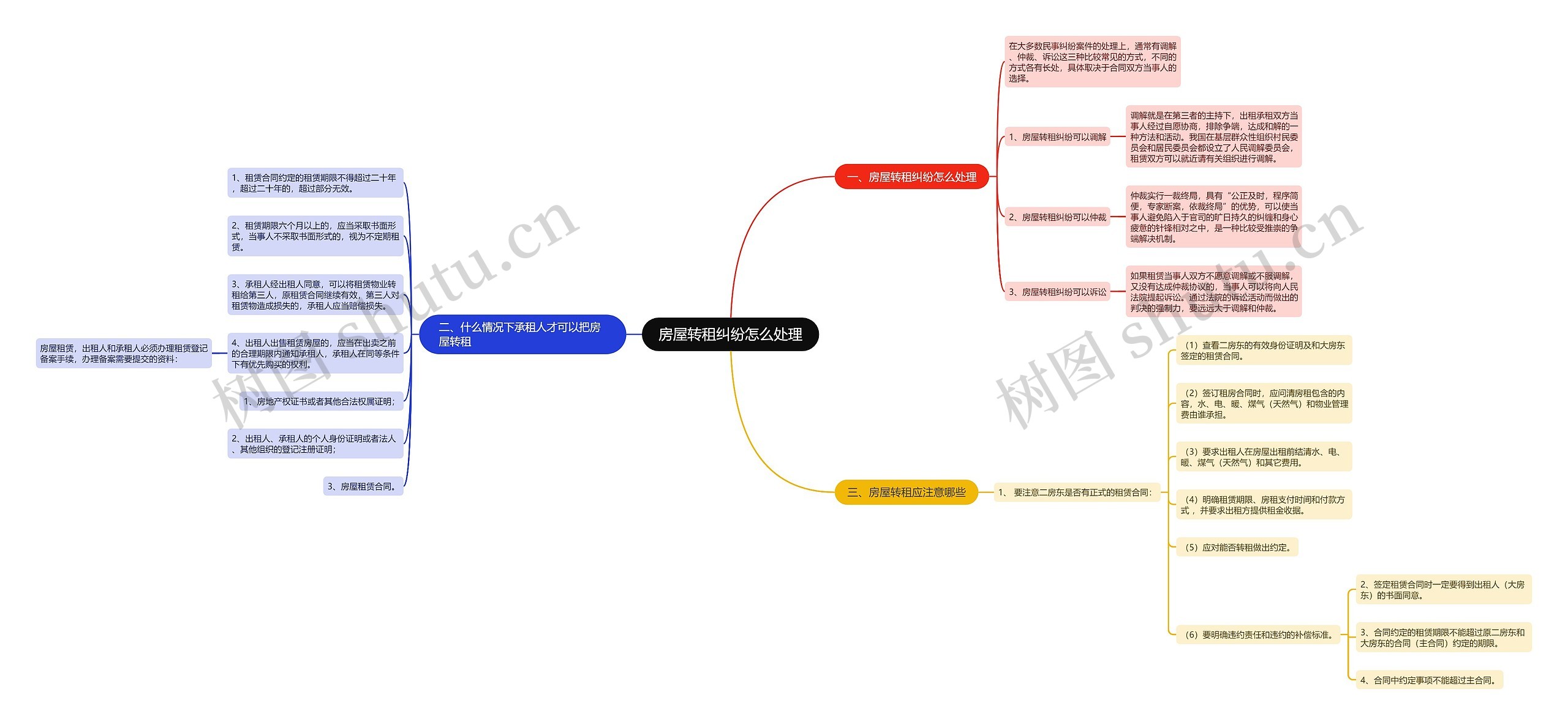 房屋转租纠纷怎么处理思维导图