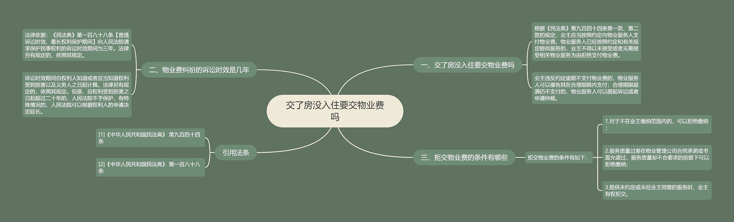 交了房没入住要交物业费吗思维导图