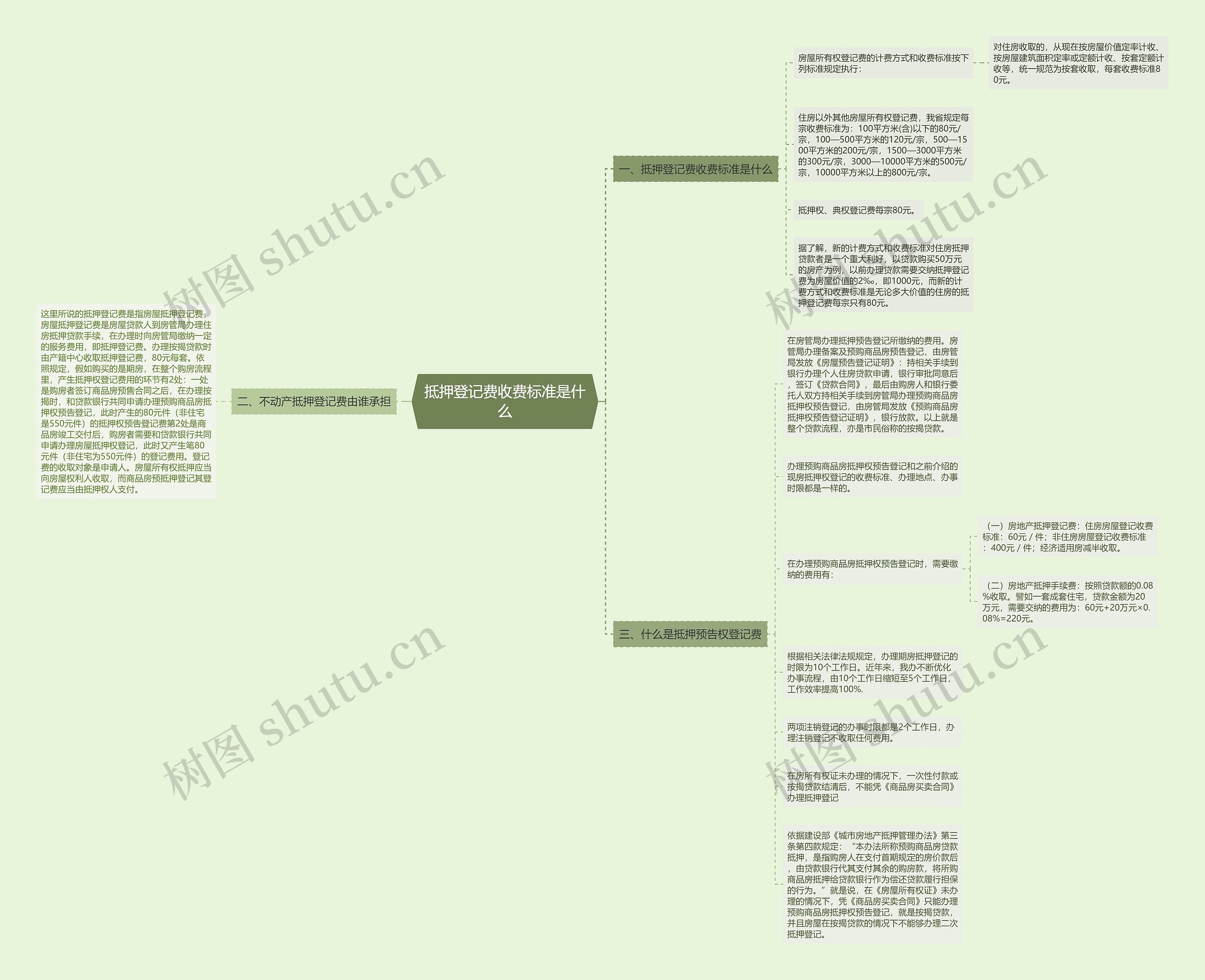 抵押登记费收费标准是什么思维导图