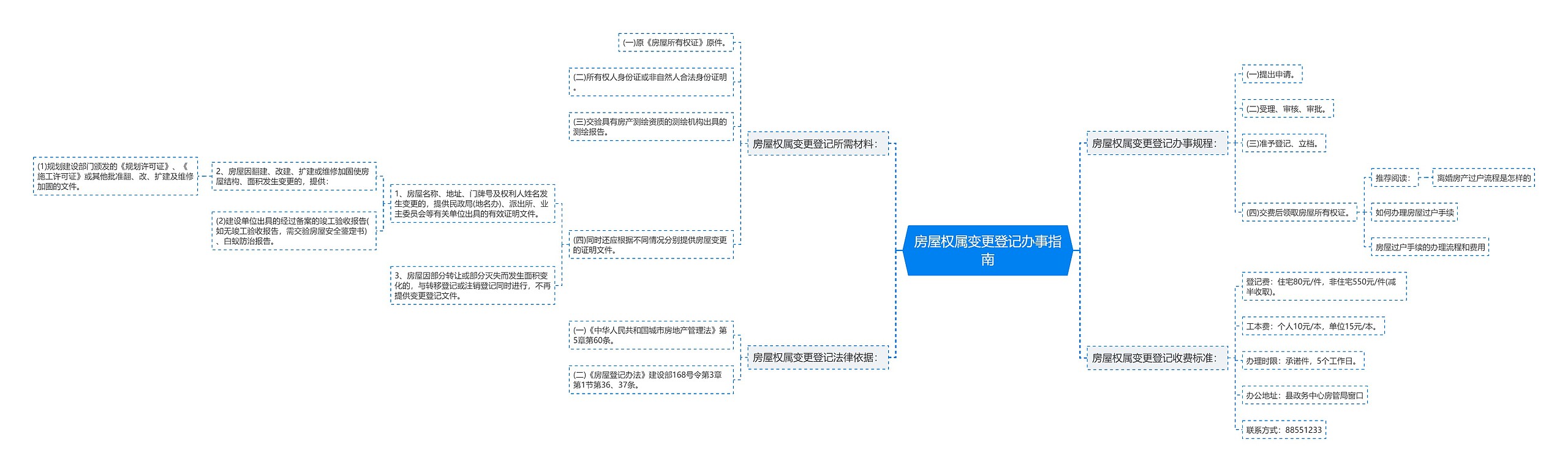 房屋权属变更登记办事指南思维导图