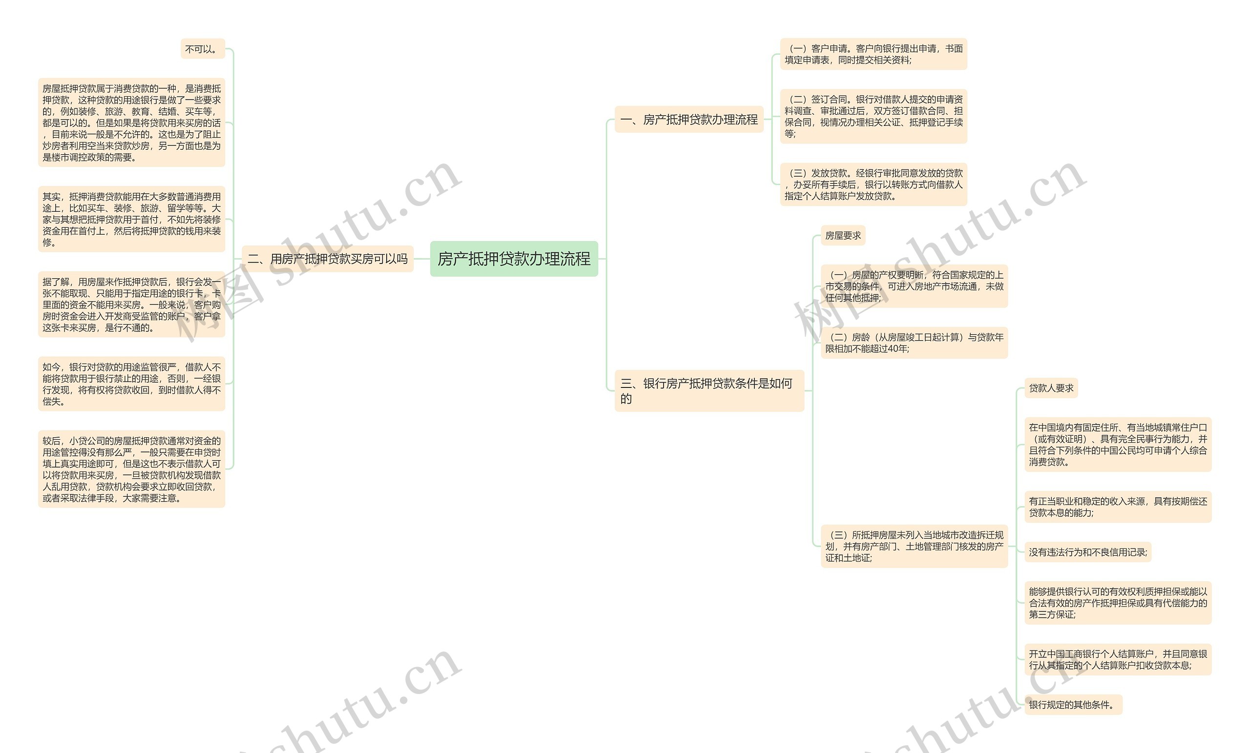 房产抵押贷款办理流程思维导图